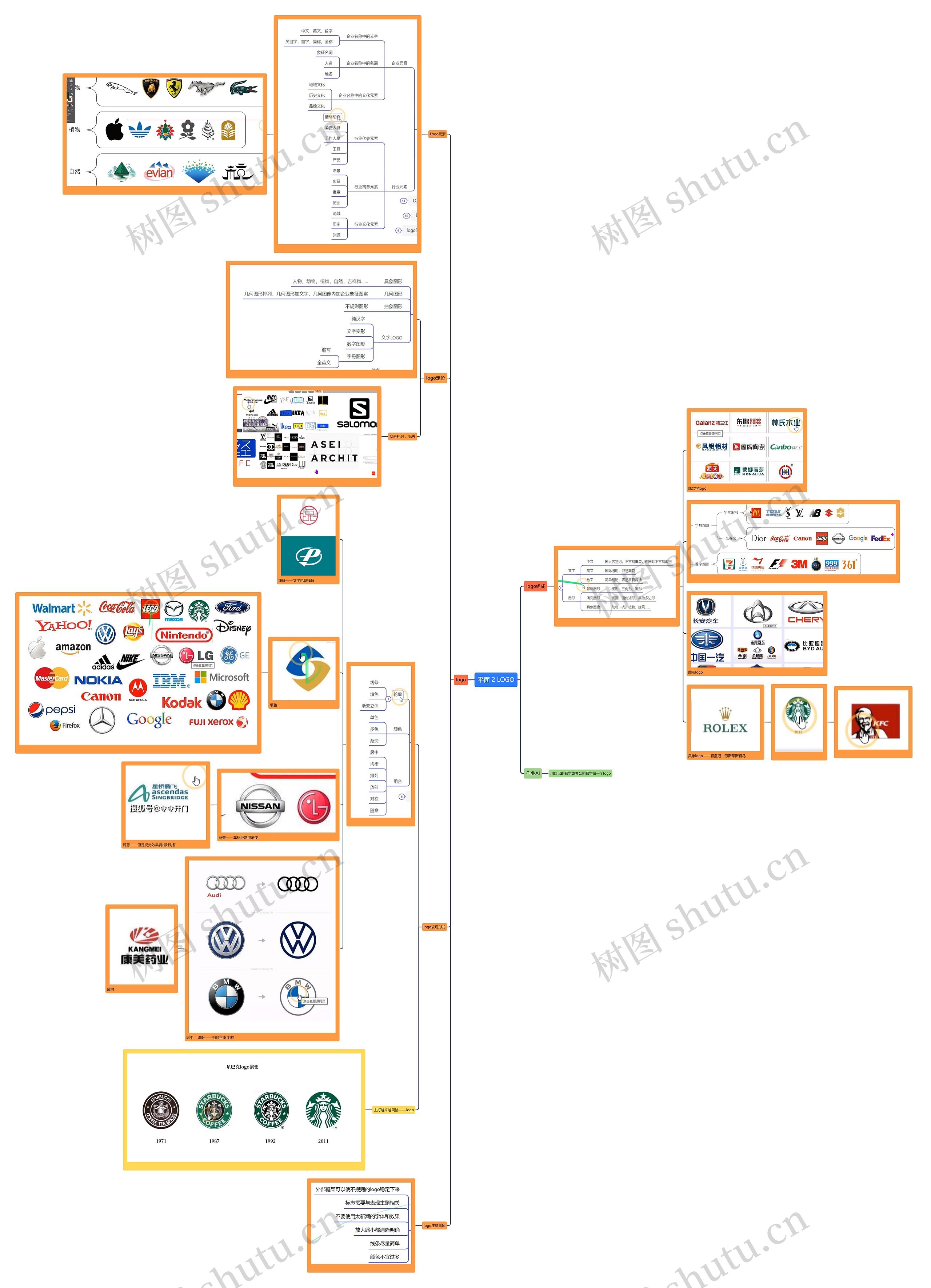 平面2.LOGO思维导图