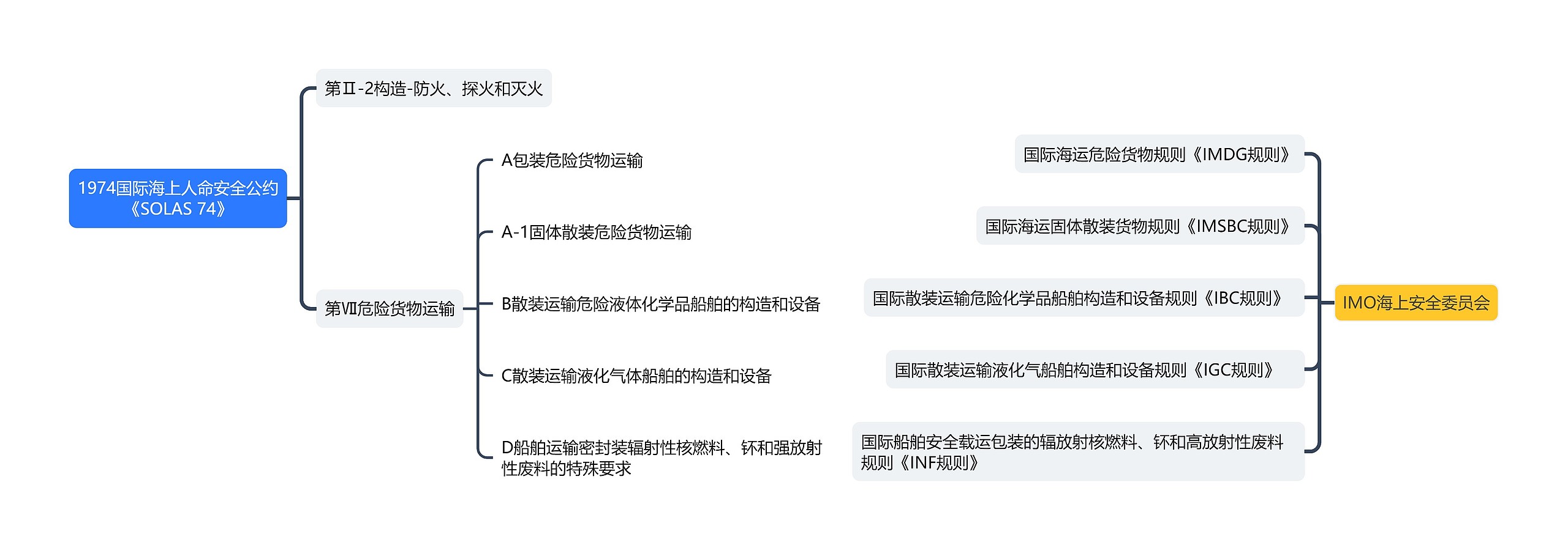 1974国际海上人命安全公约《SOLAS 74》思维导图高清图 1974国际海上人命安全公约《SOLAS 74》思维导图