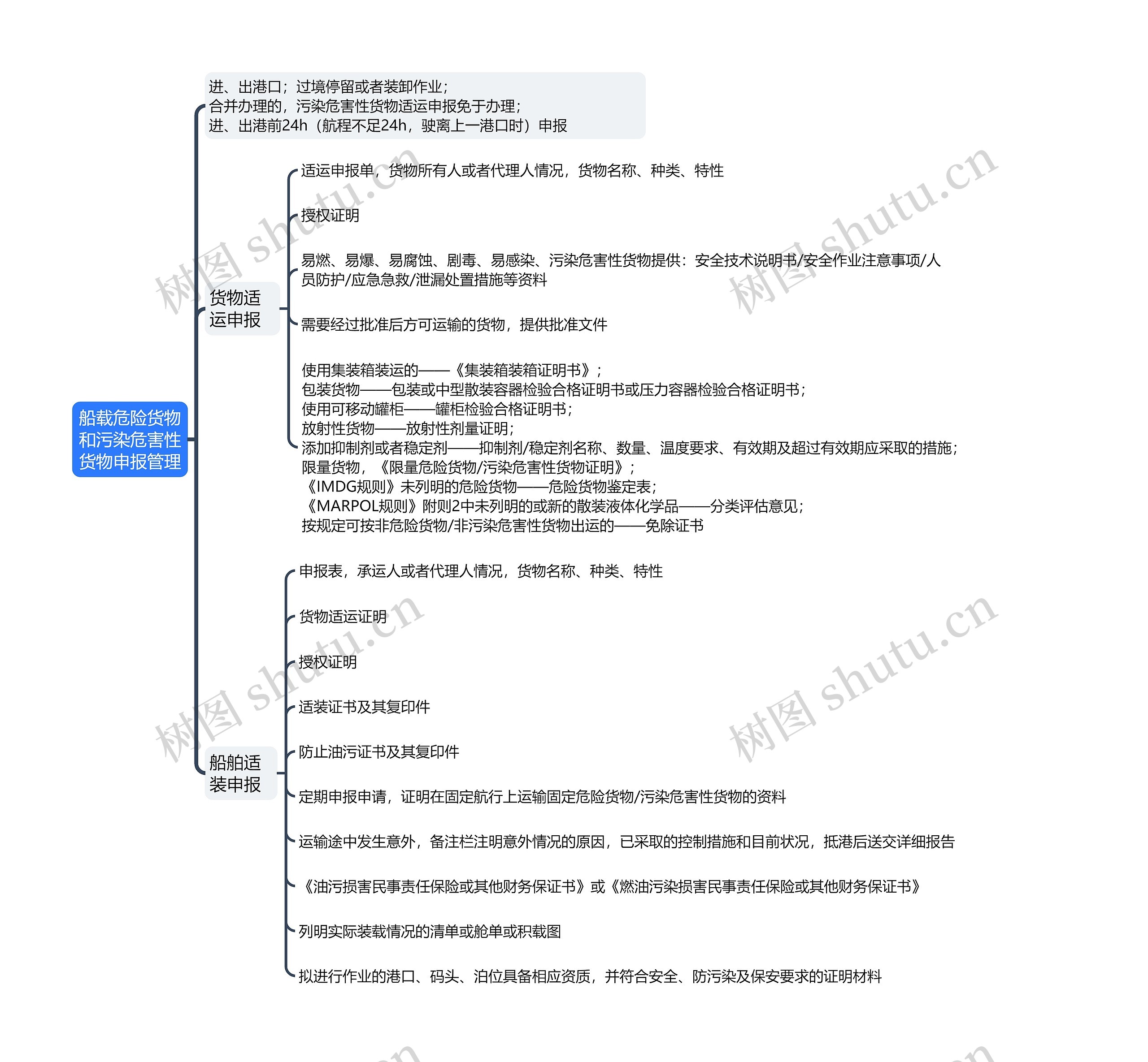 ﻿船载危险货物和污染危害性货物申报管理思维导图