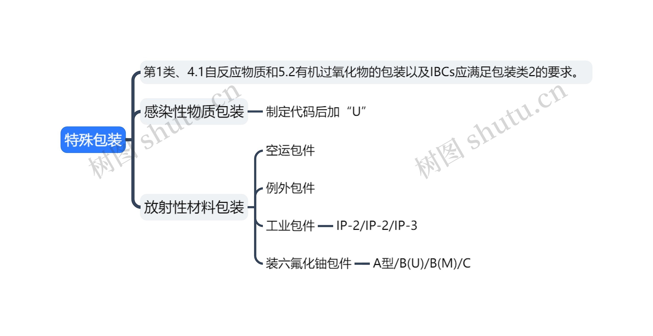 ﻿特殊包装