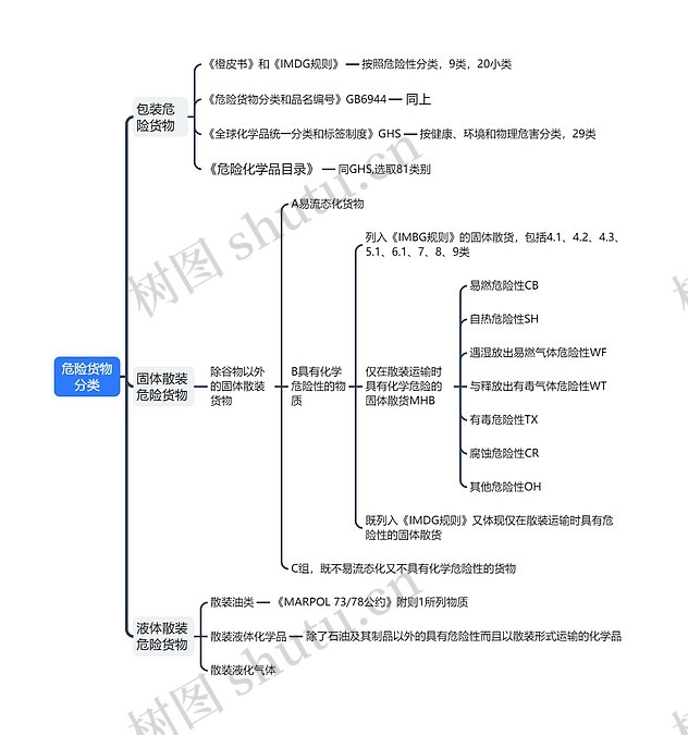 危险货物分类思维导图_编号w1343232-TreeMind树图