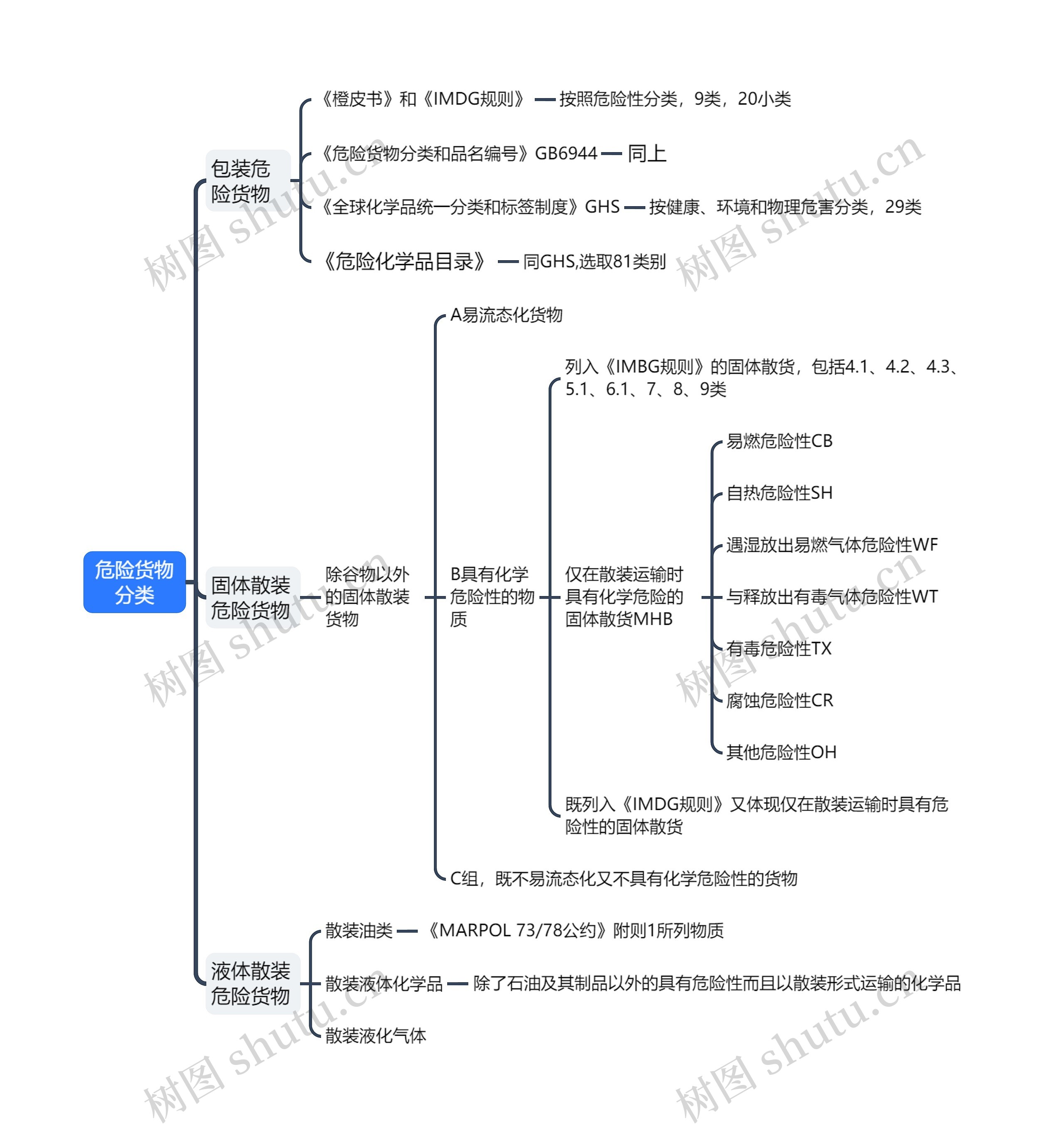 ﻿危险货物分类