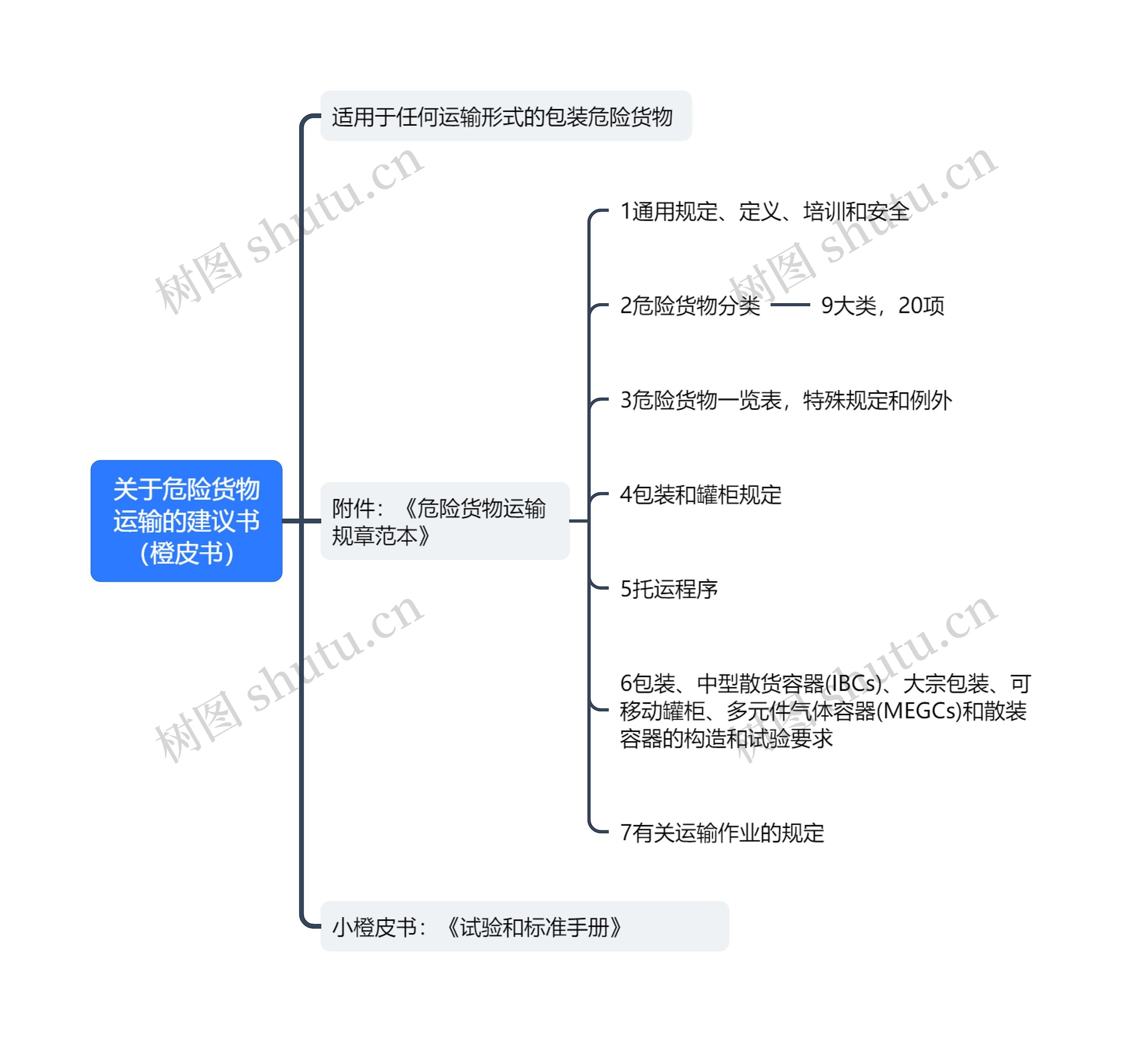 ﻿关于危险货物运输的建议书（橙皮书）