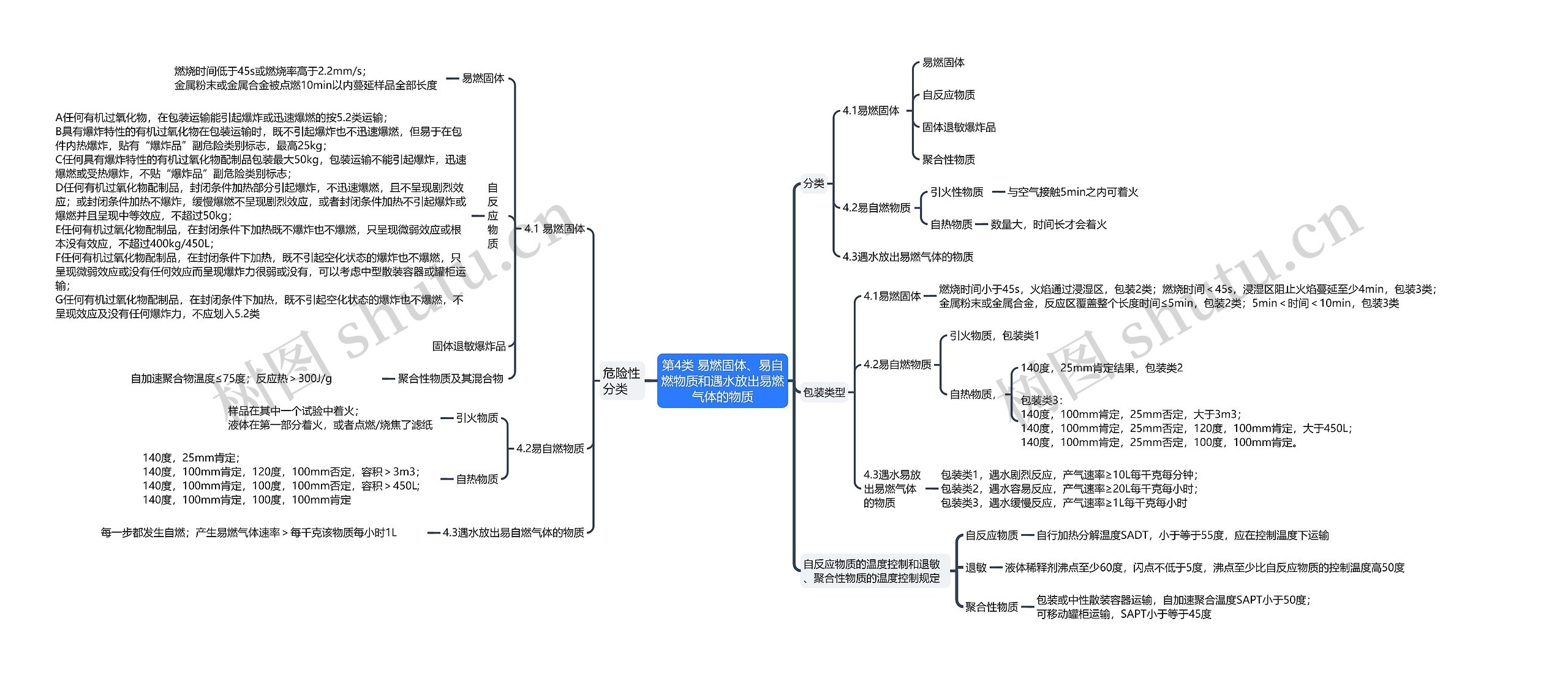 ﻿第4类易燃固体、易自燃物质和遇水放出易燃气体的物质思维导图