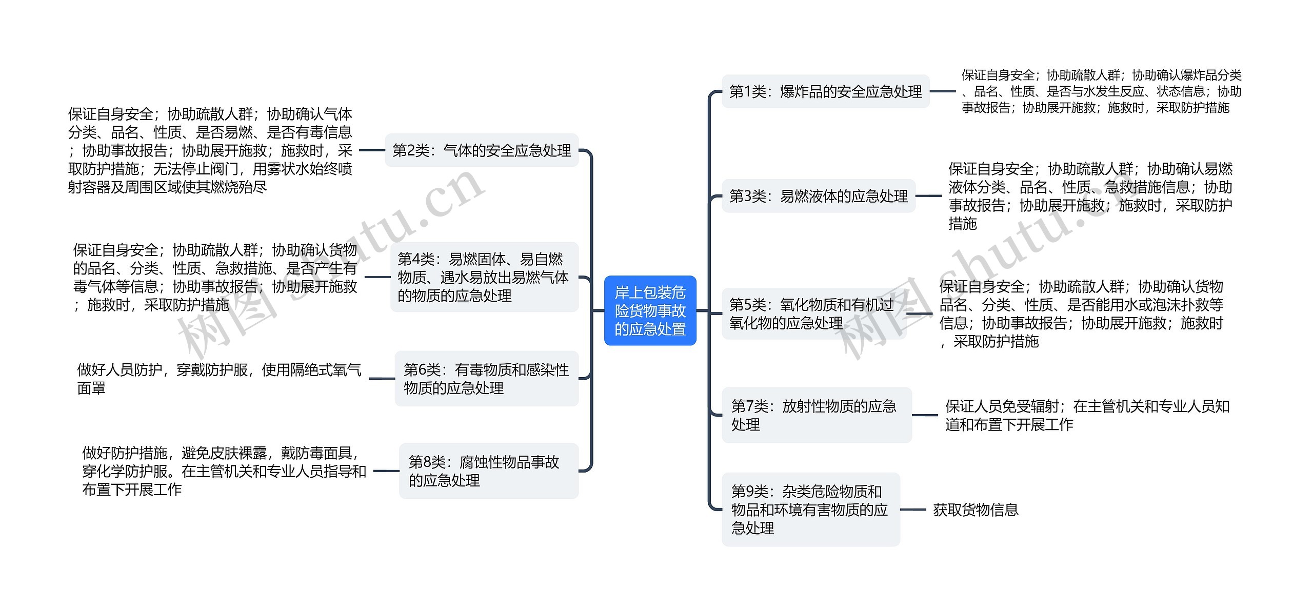 ﻿岸上包装危险货物事故的应急处置思维导图