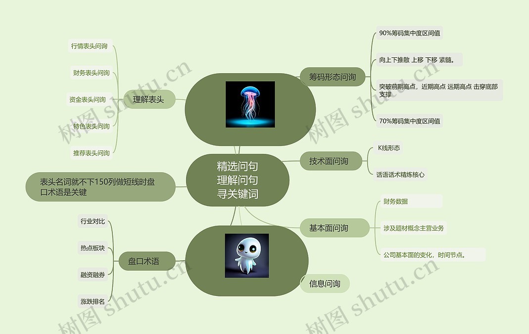 精选问句理解问句寻关键词思维导图_编号w1340217-TreeMind树图