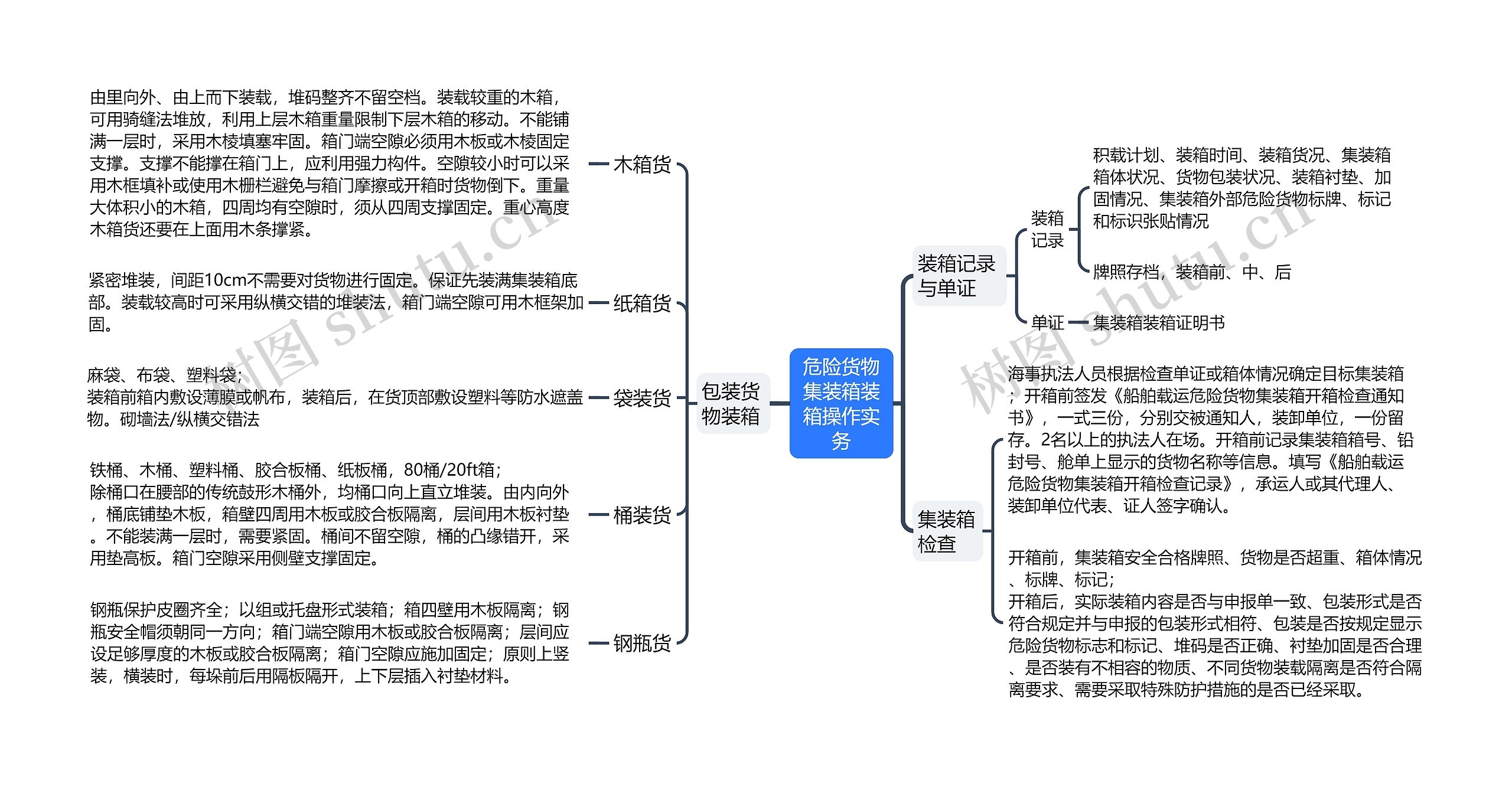 ﻿危险货物集装箱装箱操作实务思维导图