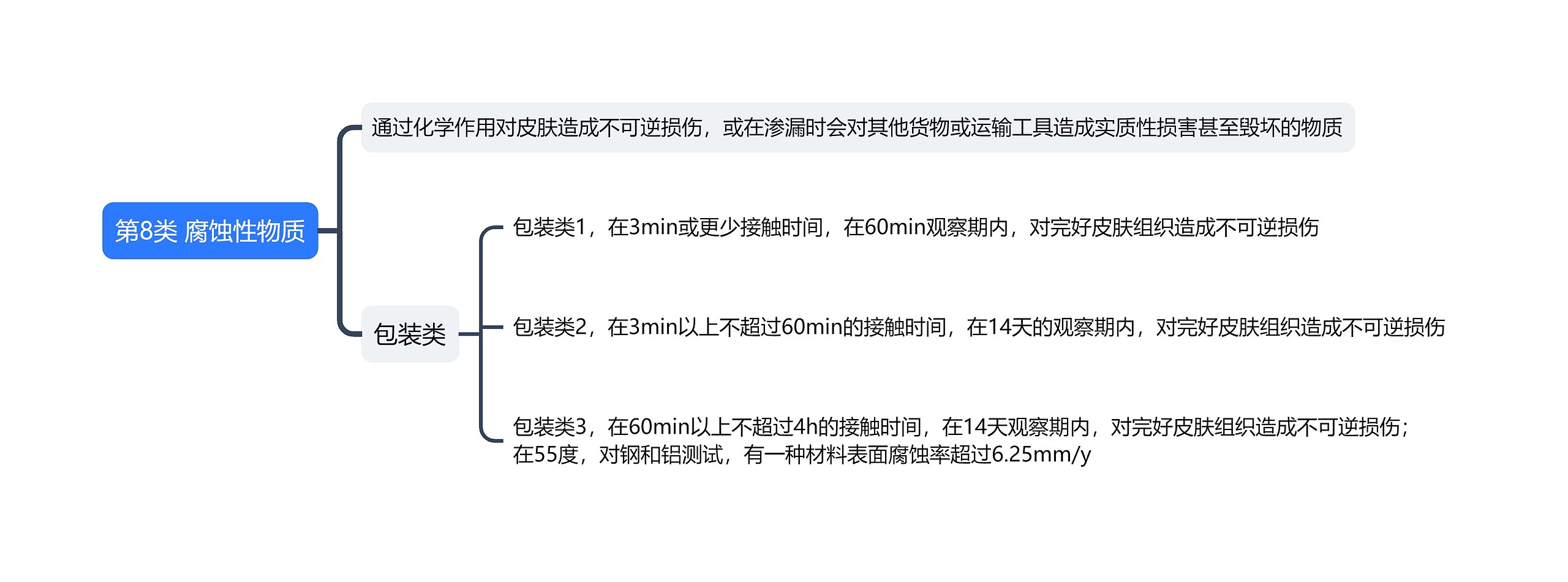 ﻿第8类腐蚀性物质