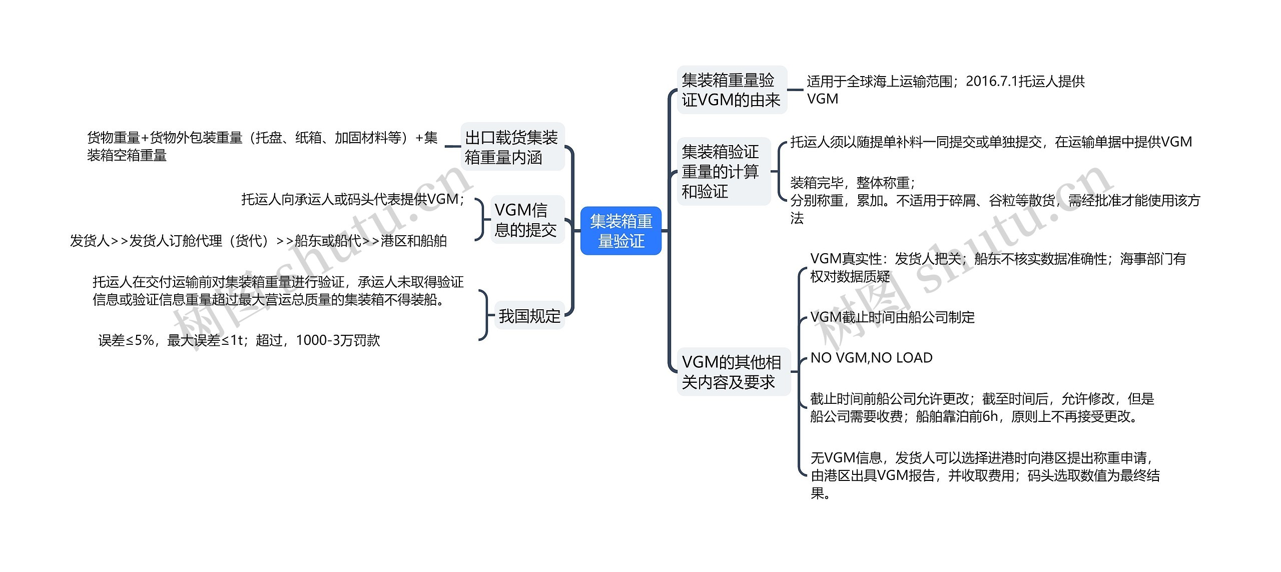 ﻿集装箱重量验证思维导图