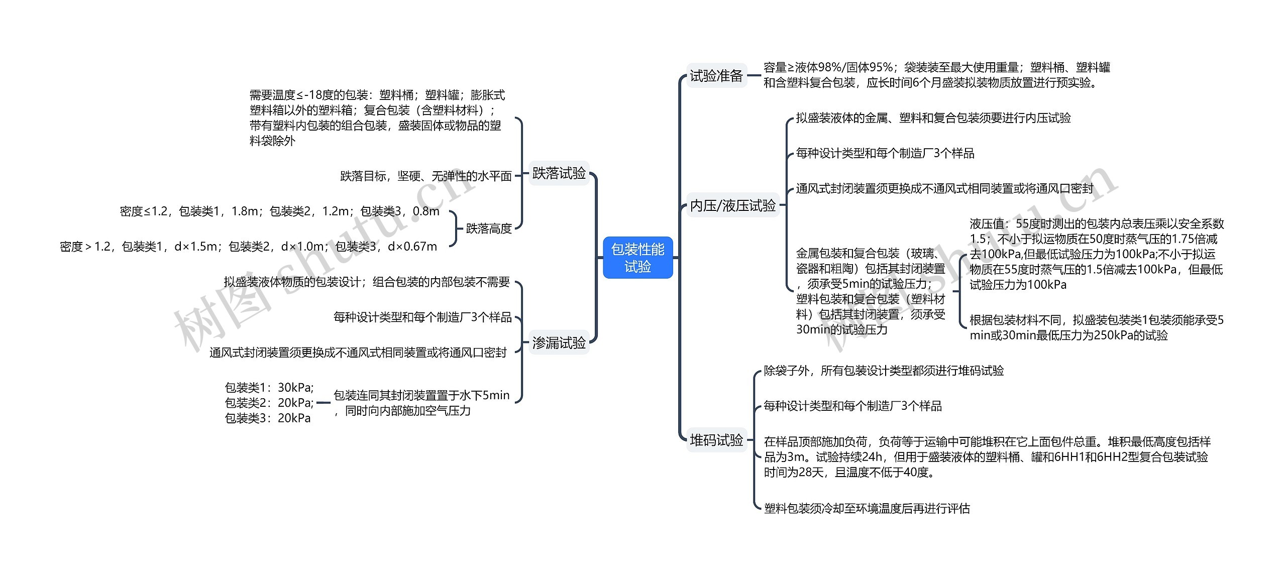 包装性能试验