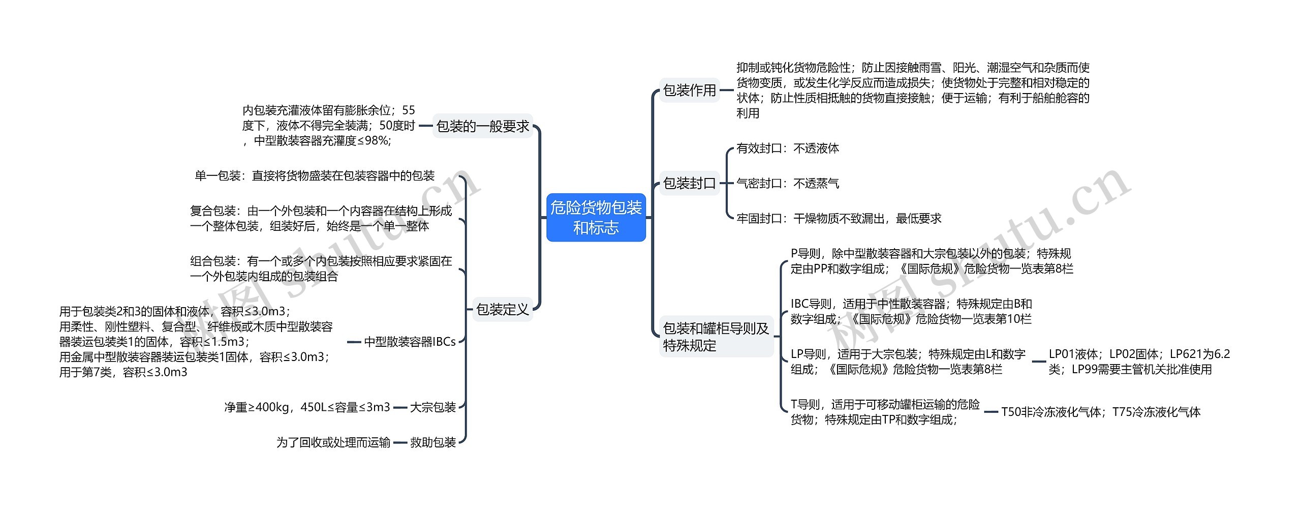 ﻿危险货物包装和标志