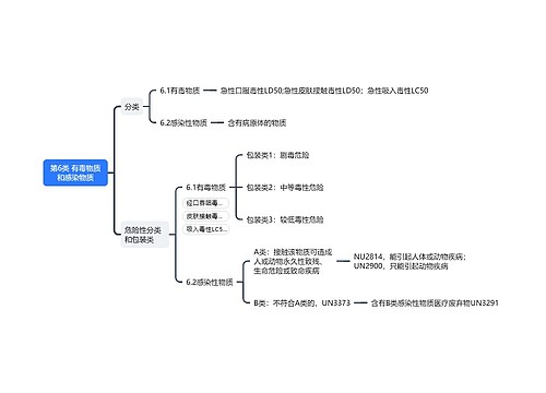 ﻿第6类有毒物质和感染物质思维导图