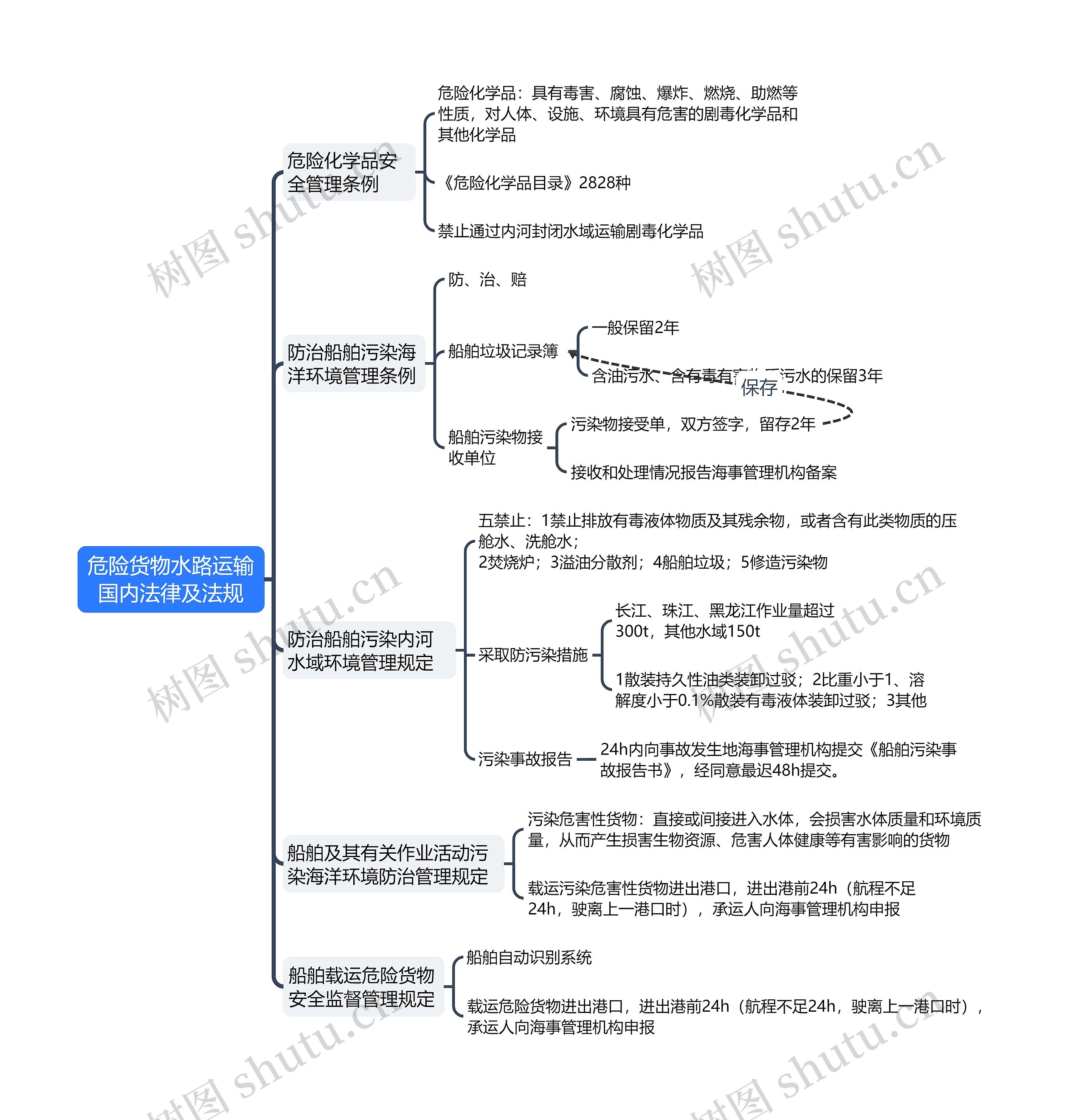 ﻿危险货物水路运输国内法律及法规