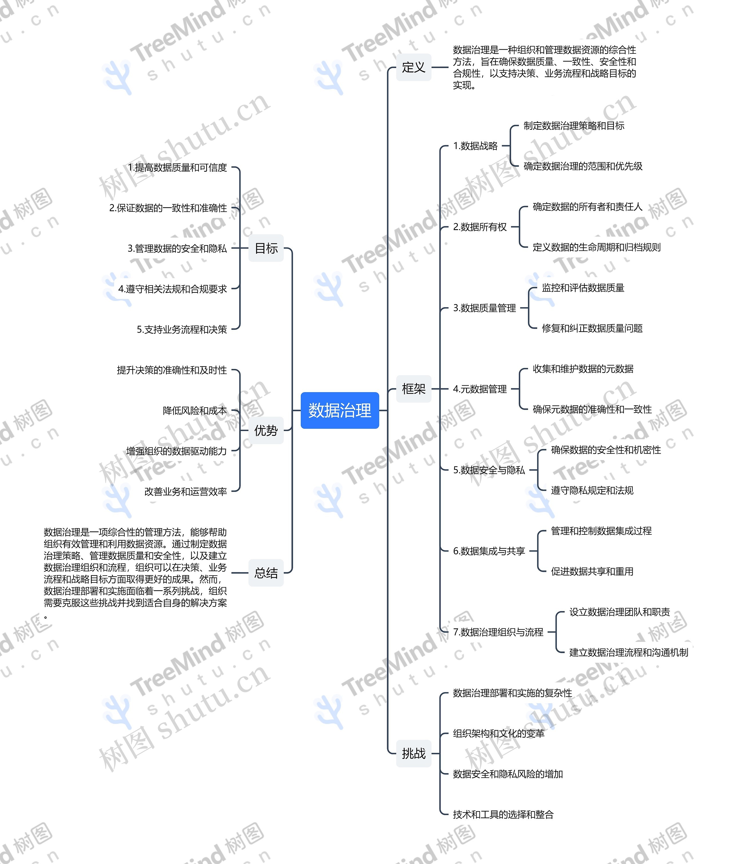 数据治理思维导图