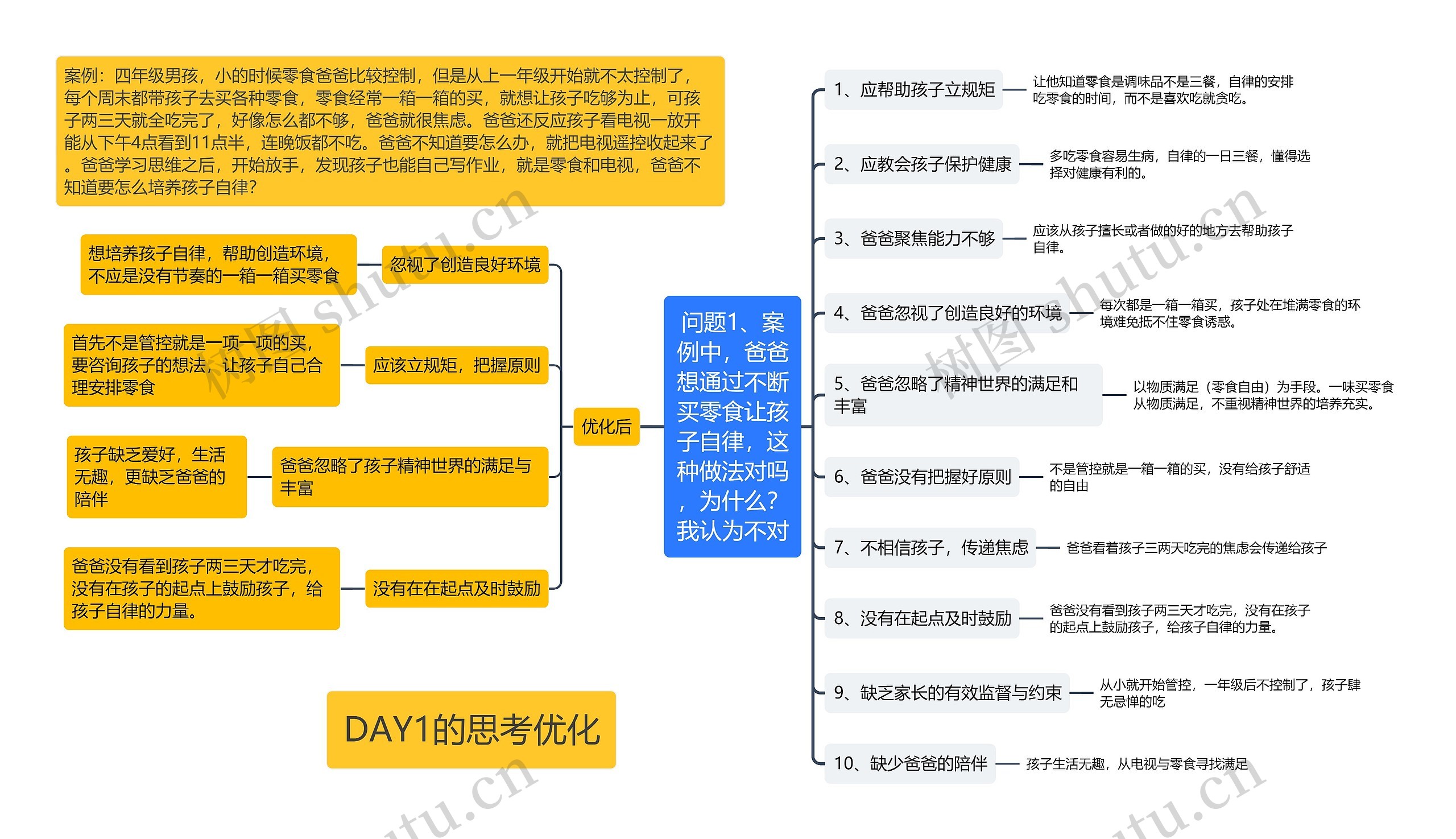 教育案例思维导图