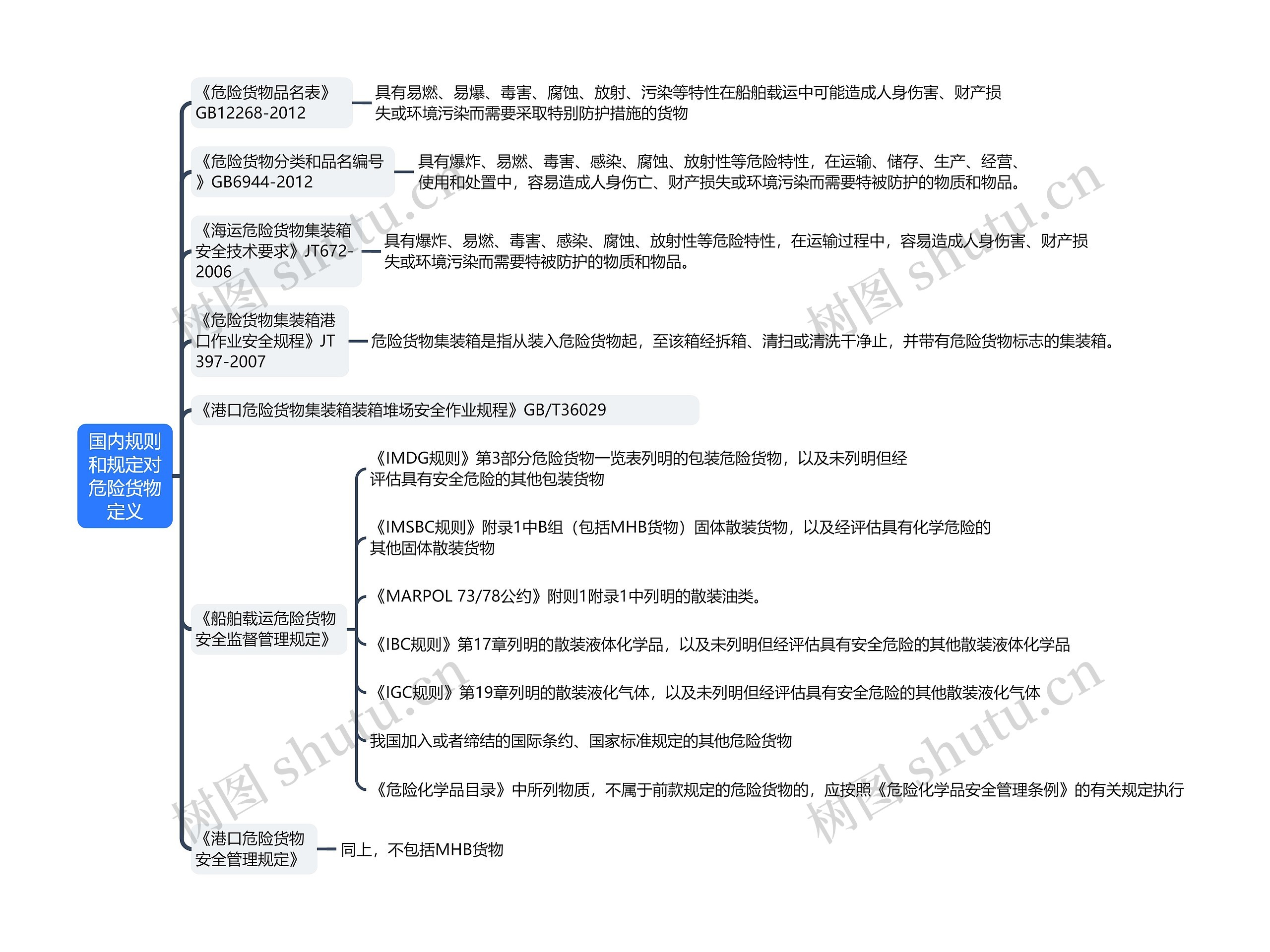 国内规则和规定对危险货物定义思维导图