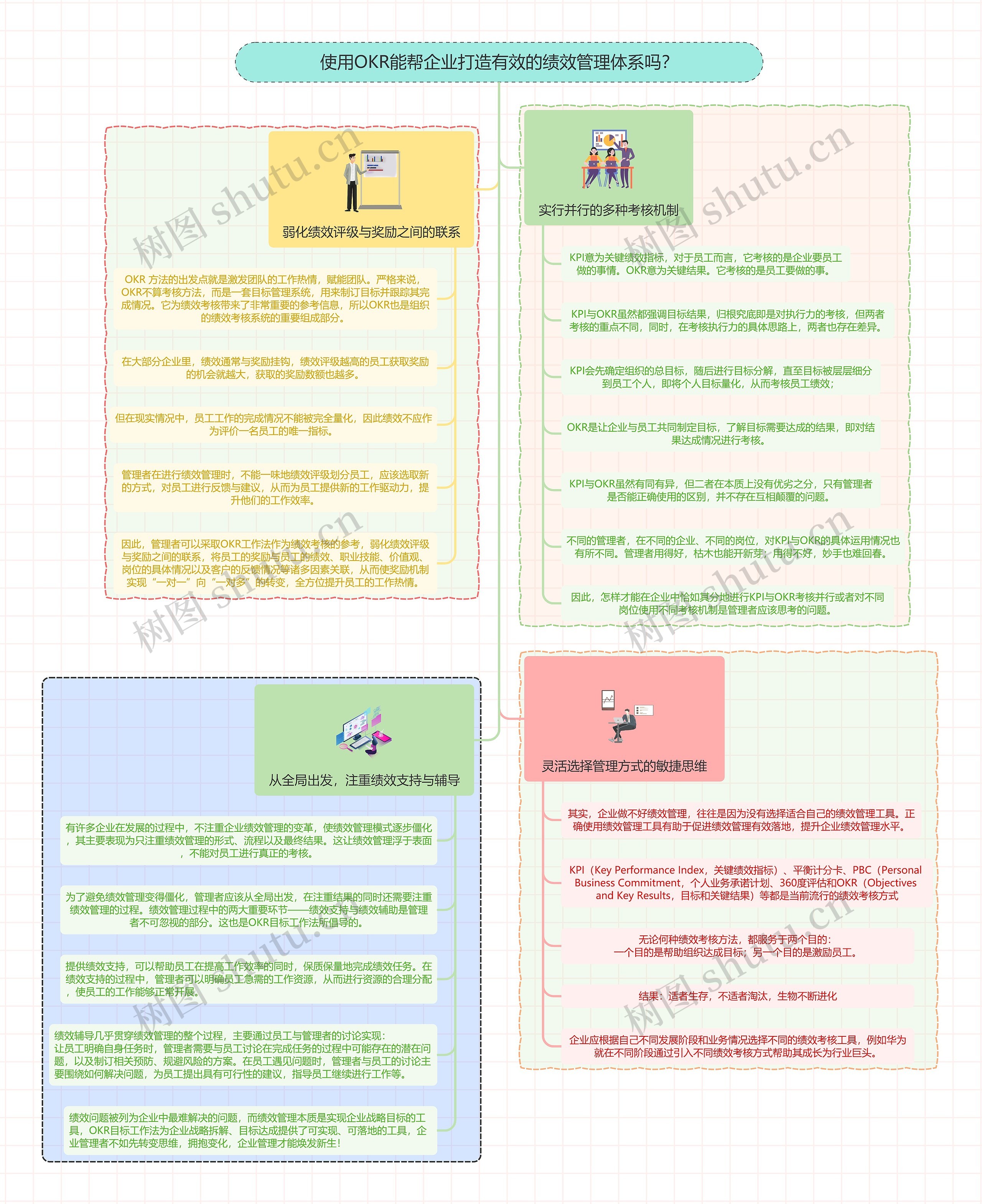 使用OKR能帮企业打造有效的绩效管理体系吗？思维导图