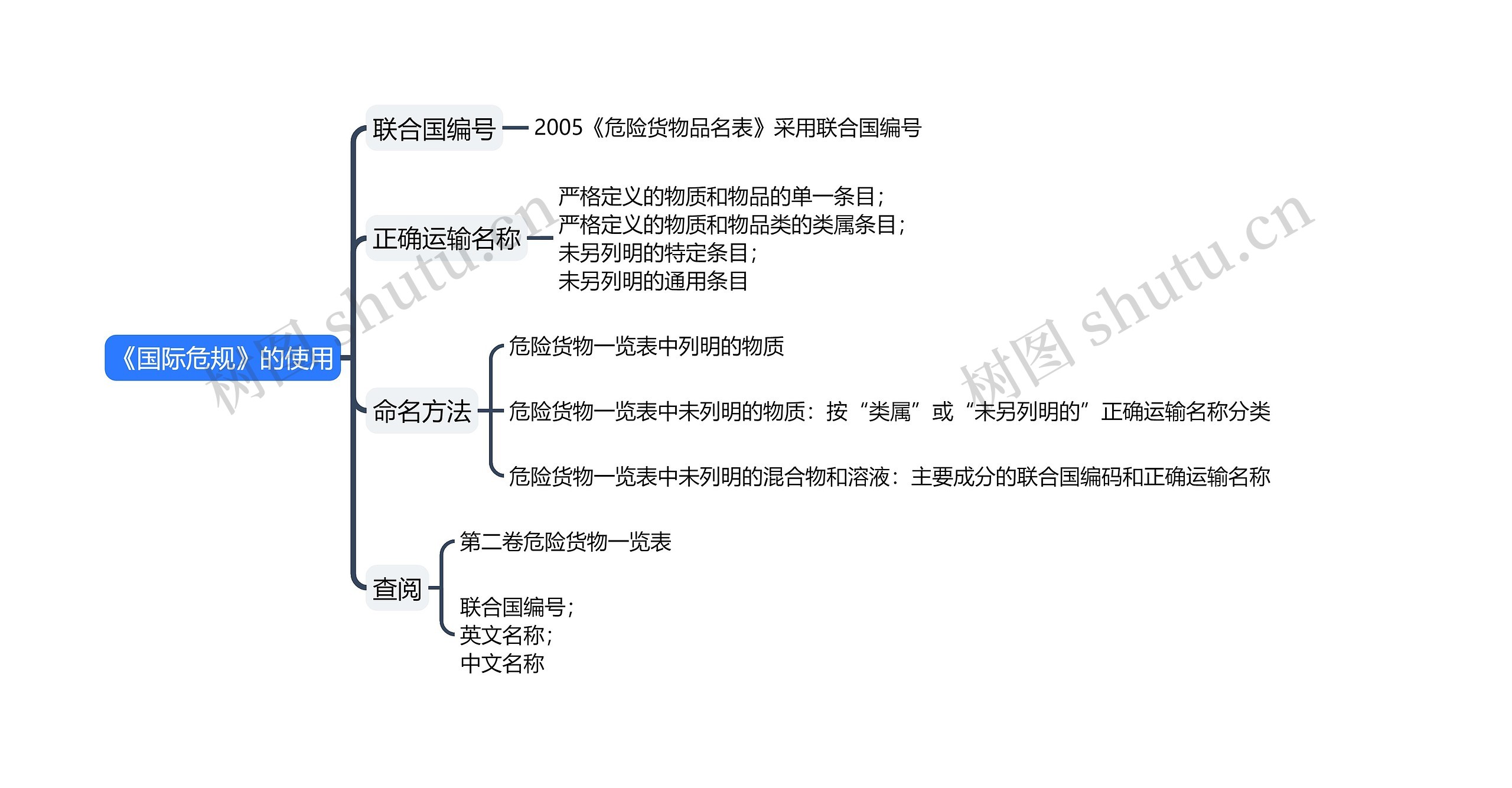 《国际危规》的使用思维导图