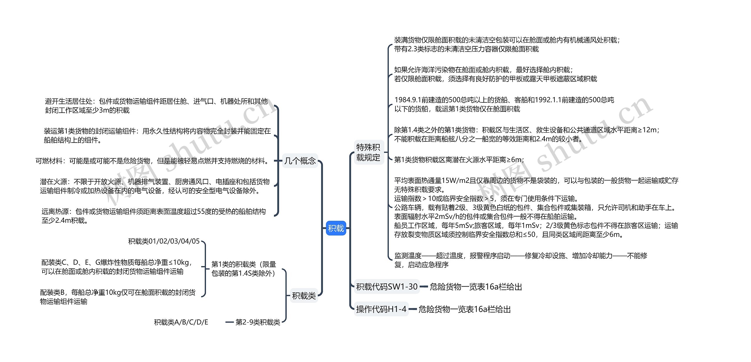 积载思维导图