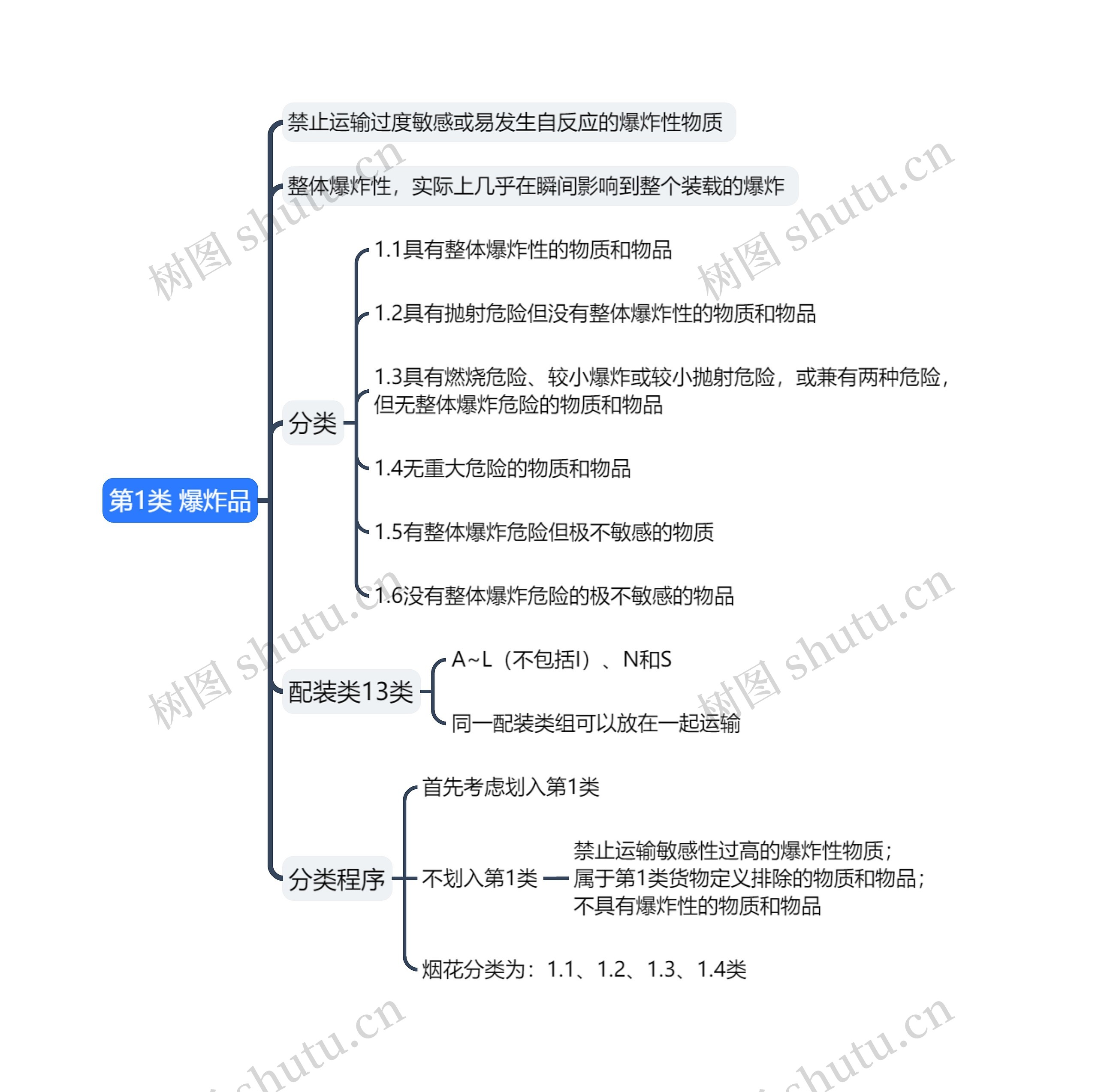 第1类爆炸品