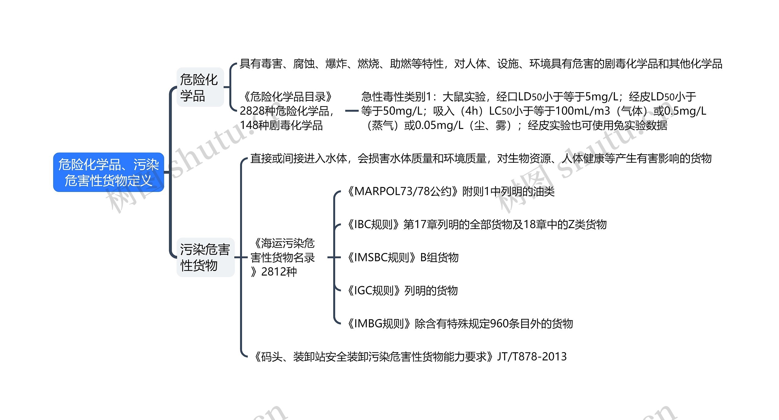 ﻿危险化学品、污染危害性货物定义