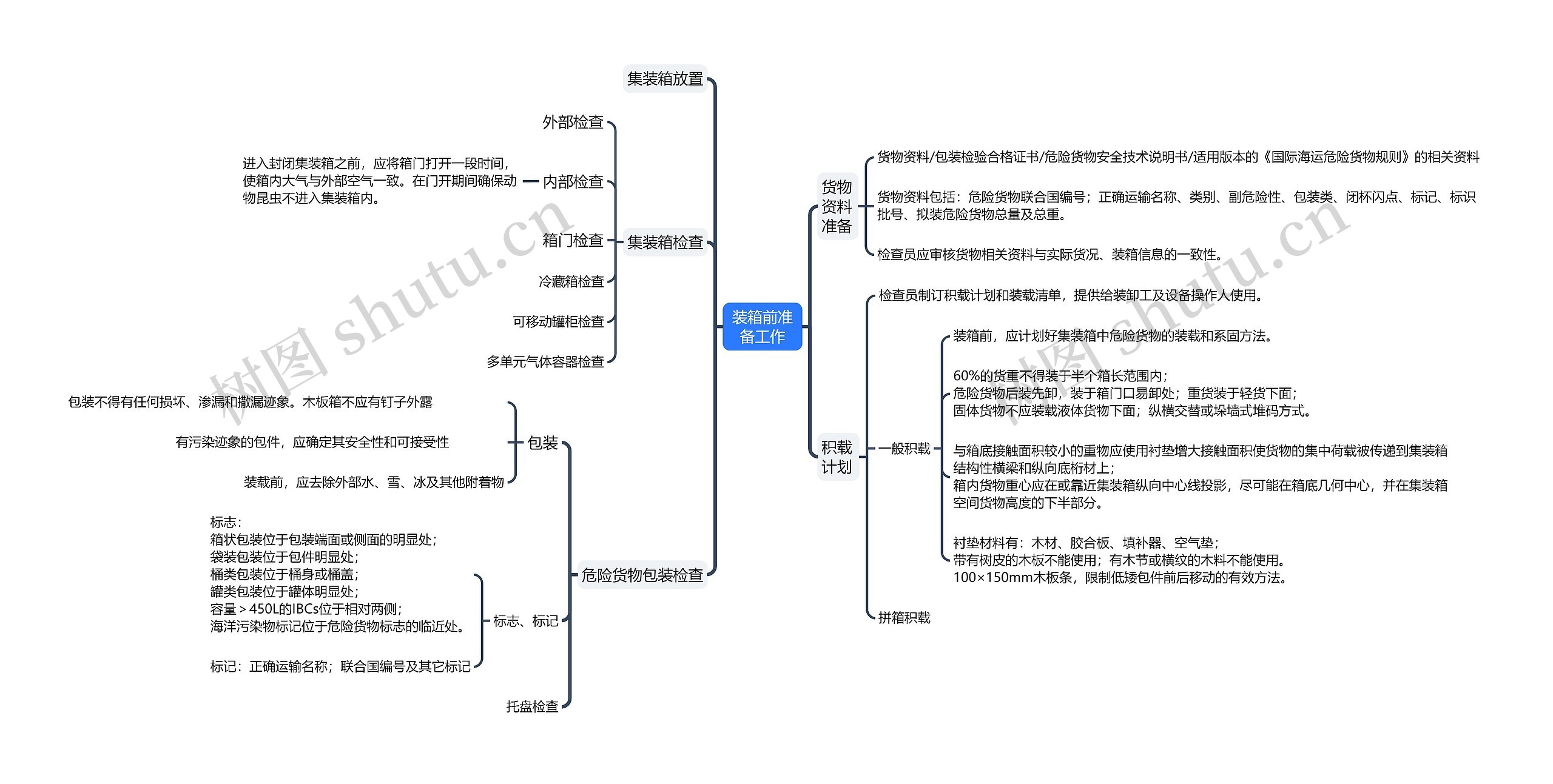 ﻿装箱前准备工作思维导图