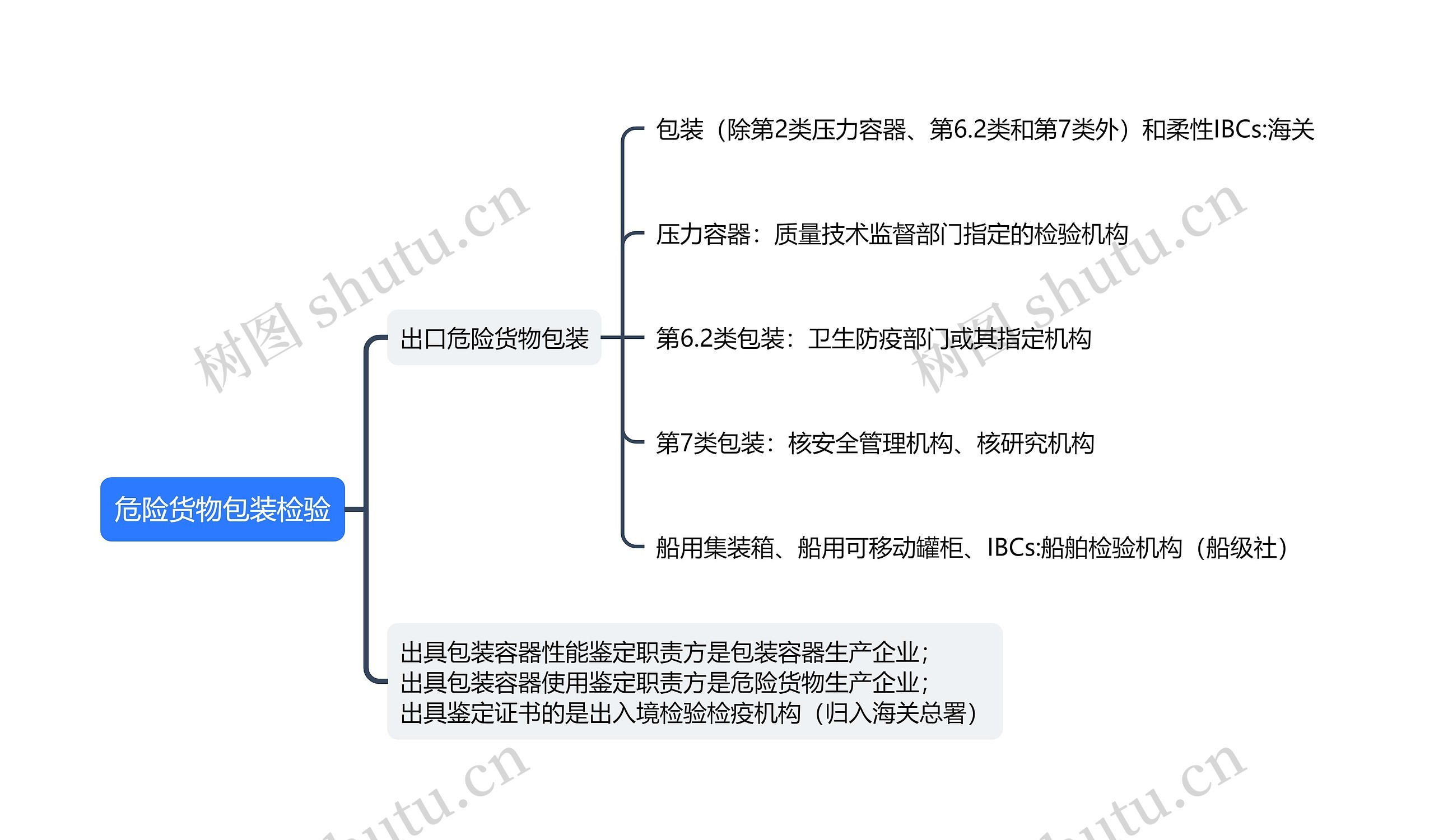 危险货物包装检验思维导图