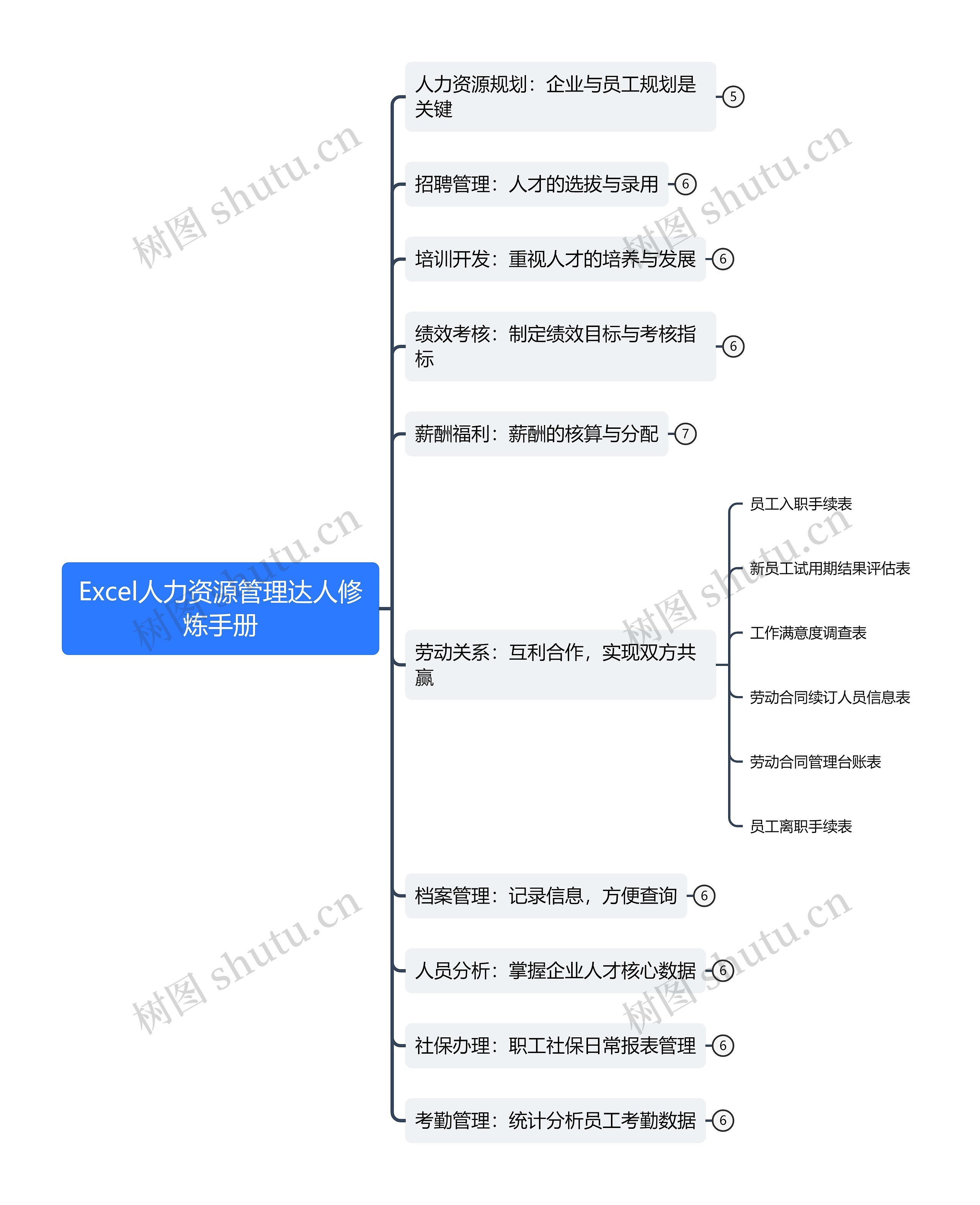 Excel人力资源管理达人修炼手册思维导图