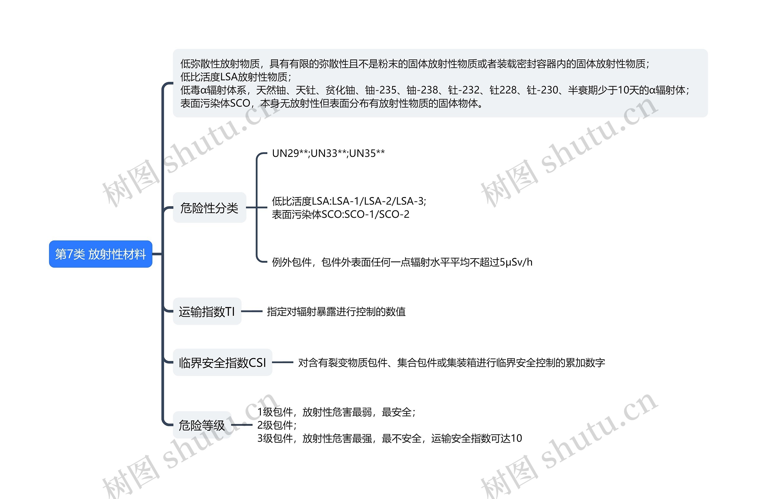 ﻿第7类放射性材料思维导图