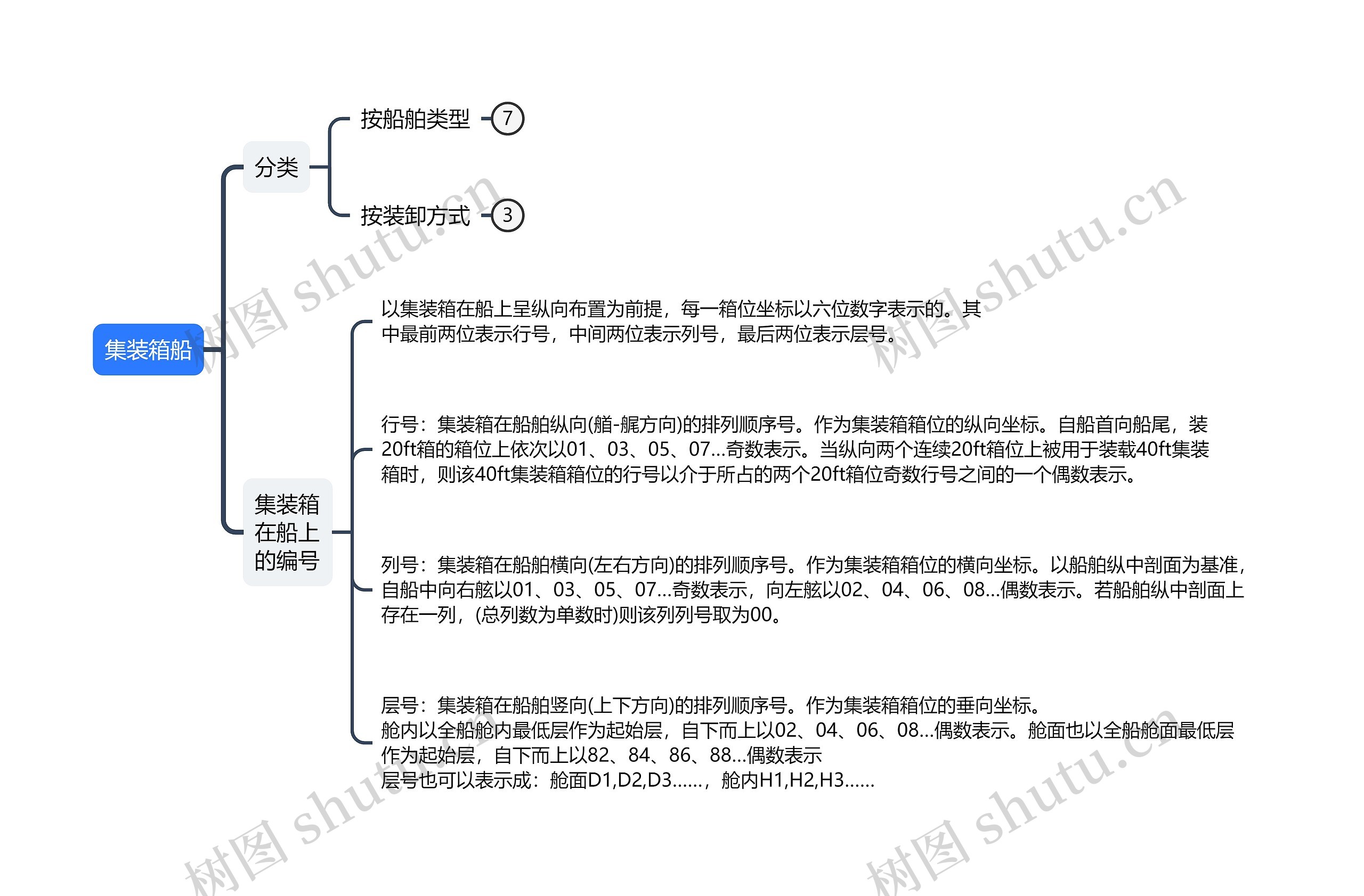 集装箱船思维导图