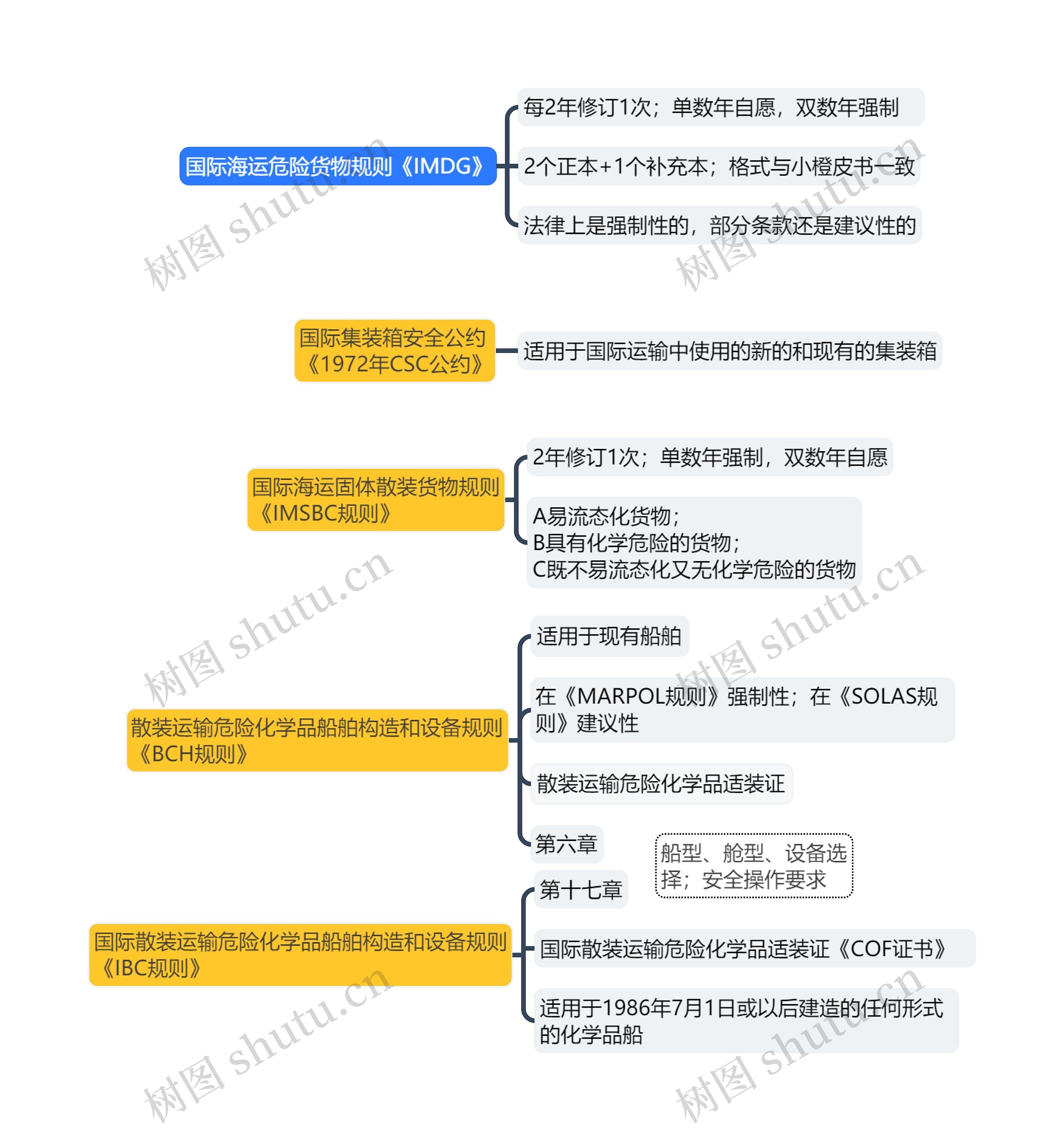 ﻿国际海运危险货物规则《IMDG》