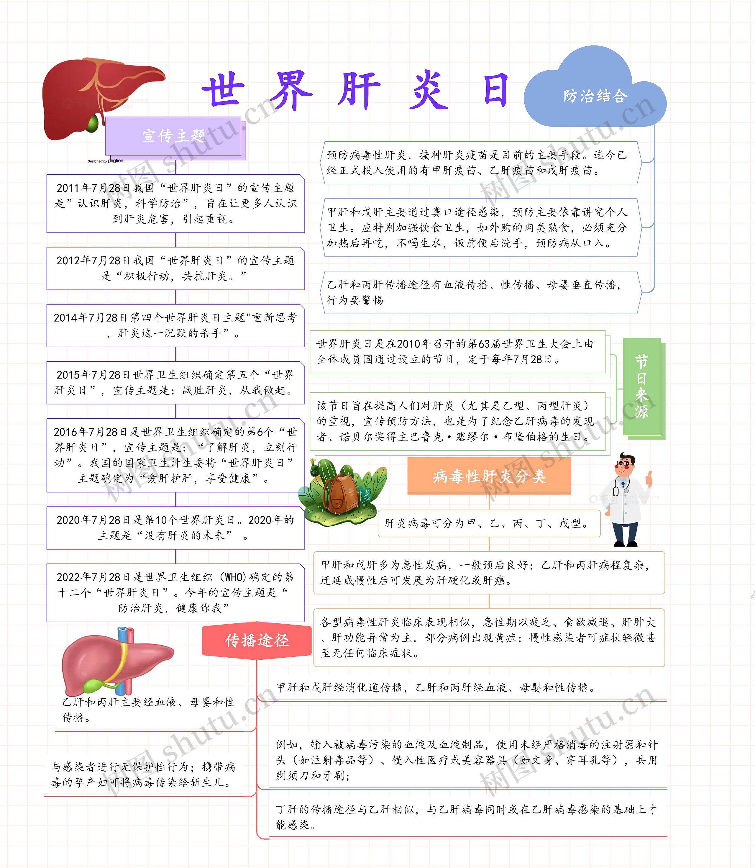 世 界 肝 炎 日思维导图