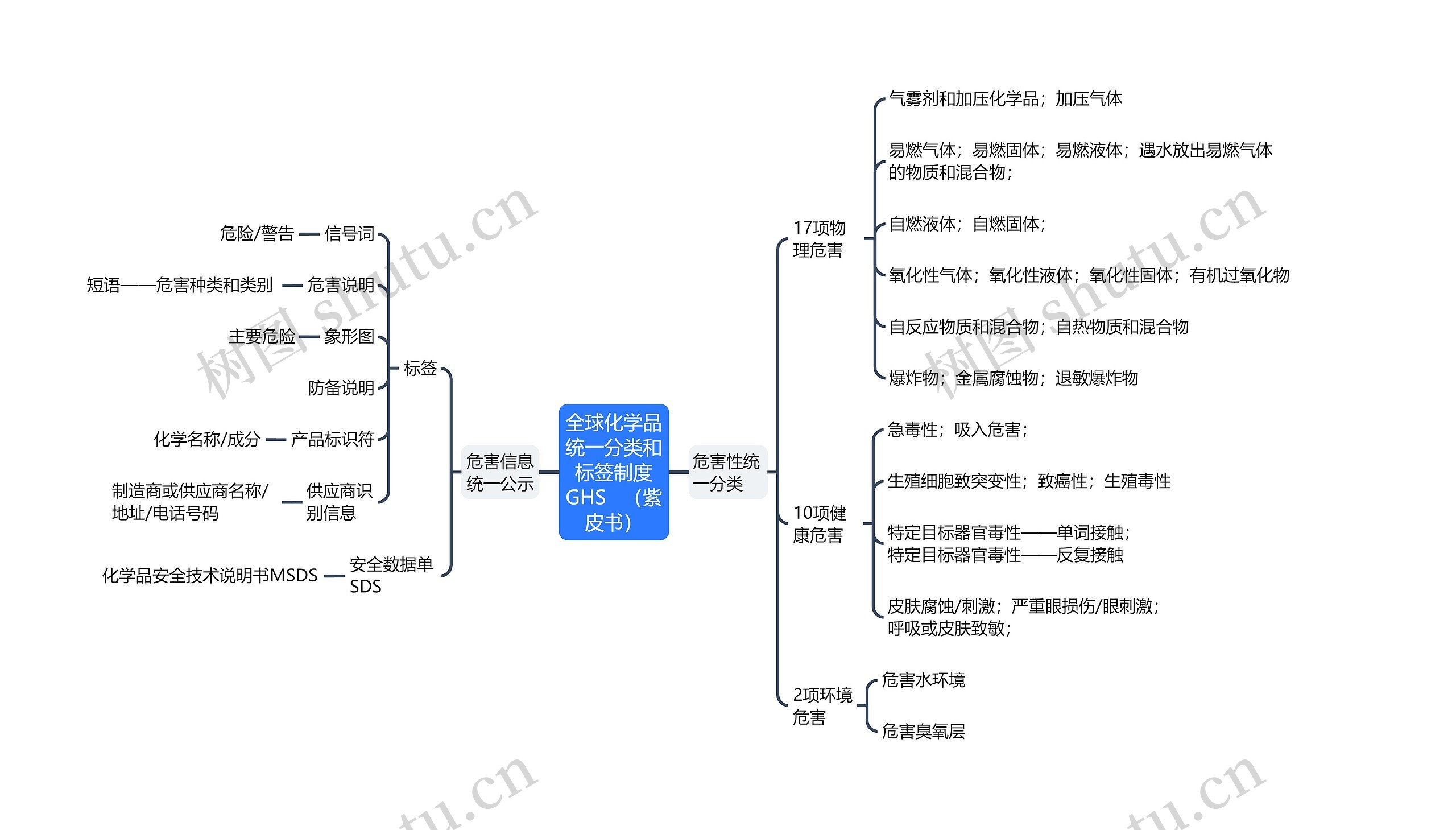 ﻿全球化学品统一分类和标签制度GHS （紫皮书）