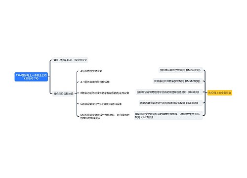 1974国际海上人命安全公约《SOLAS 74》 1974国际海上人命安全公约《SOLAS 74》