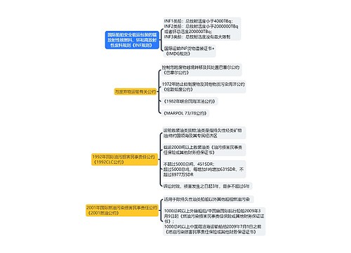 ﻿国际船舶安全载运包装的辐放射性核燃料、钚和高放射性废料规则《INF规则》