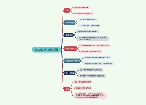 想减肥的小猪写作思路思维导图