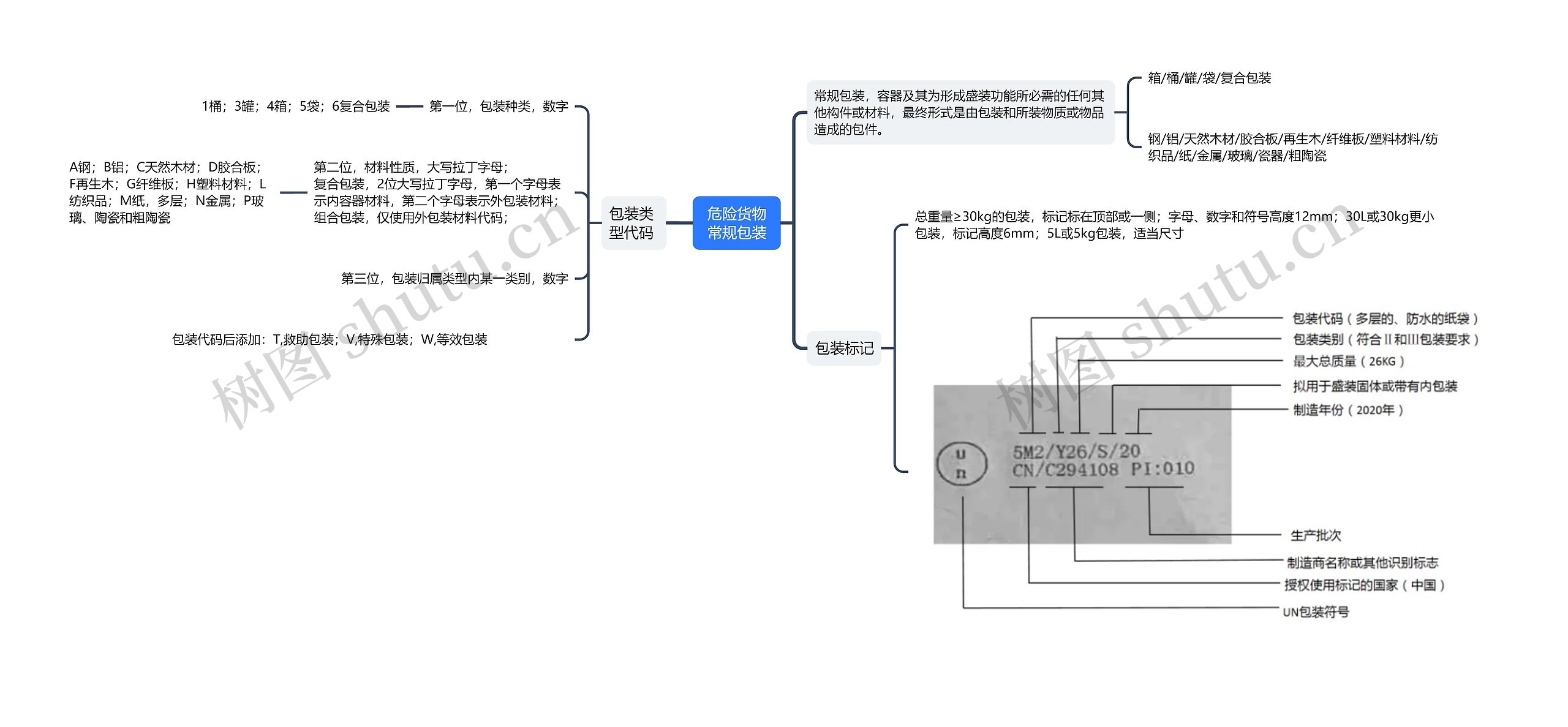 ﻿危险货物常规包装思维导图