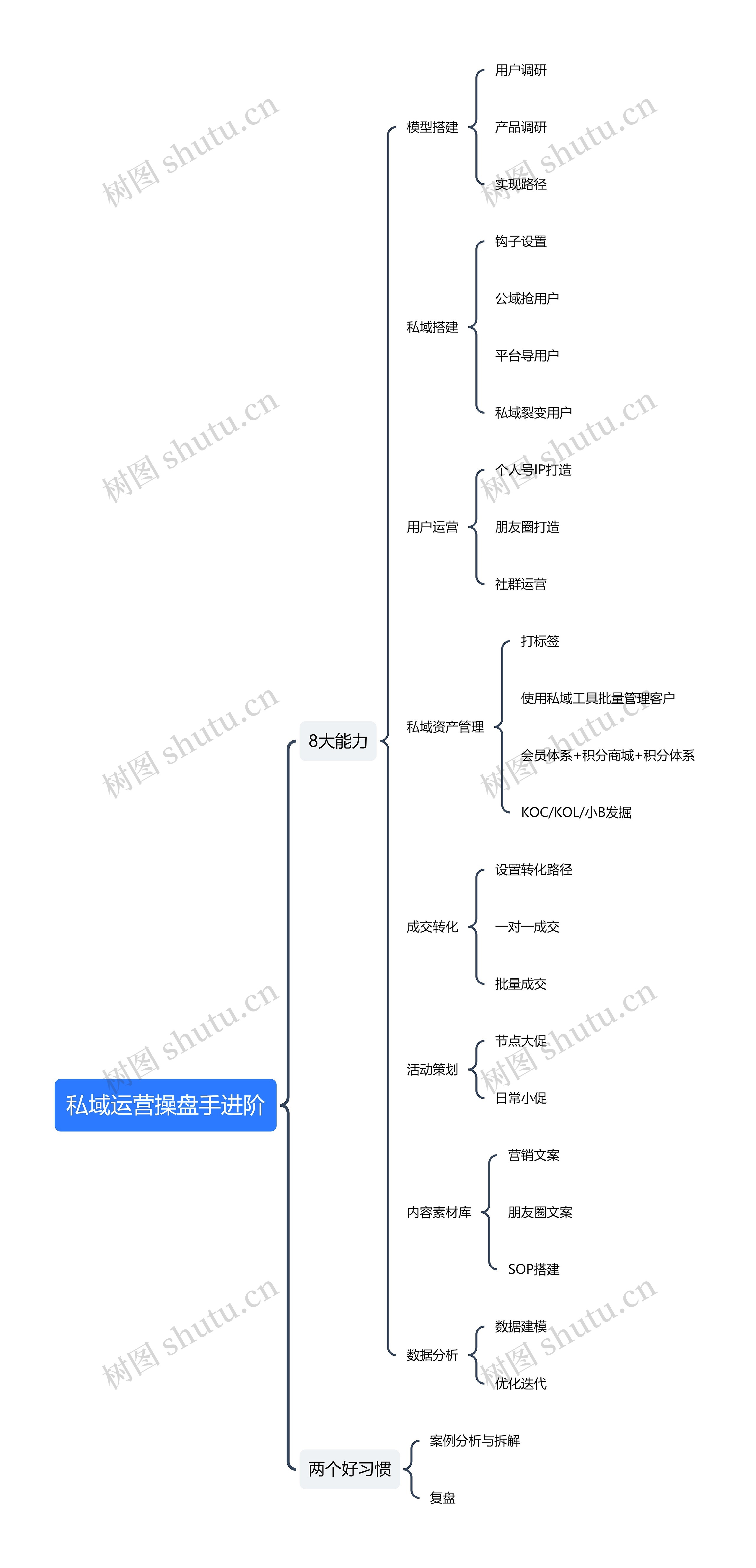 私域运营操盘手进阶