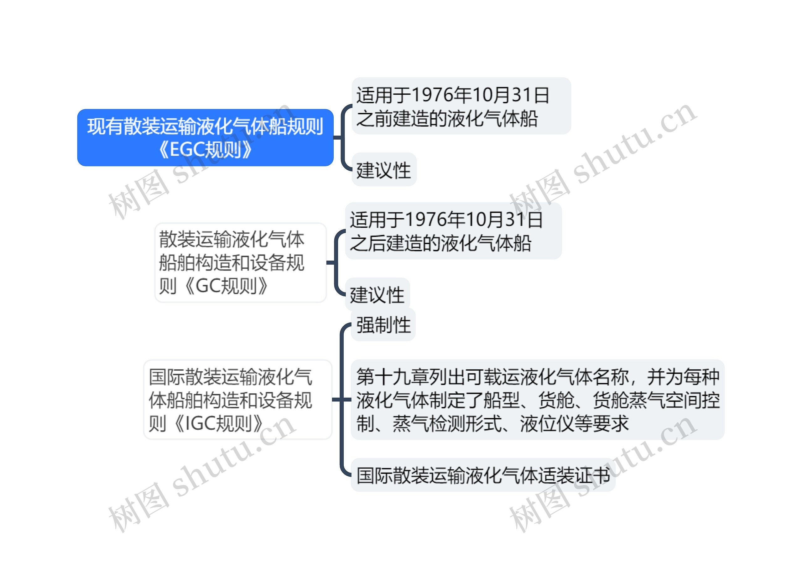 现有散装运输液化气体船规则《EGC规则》