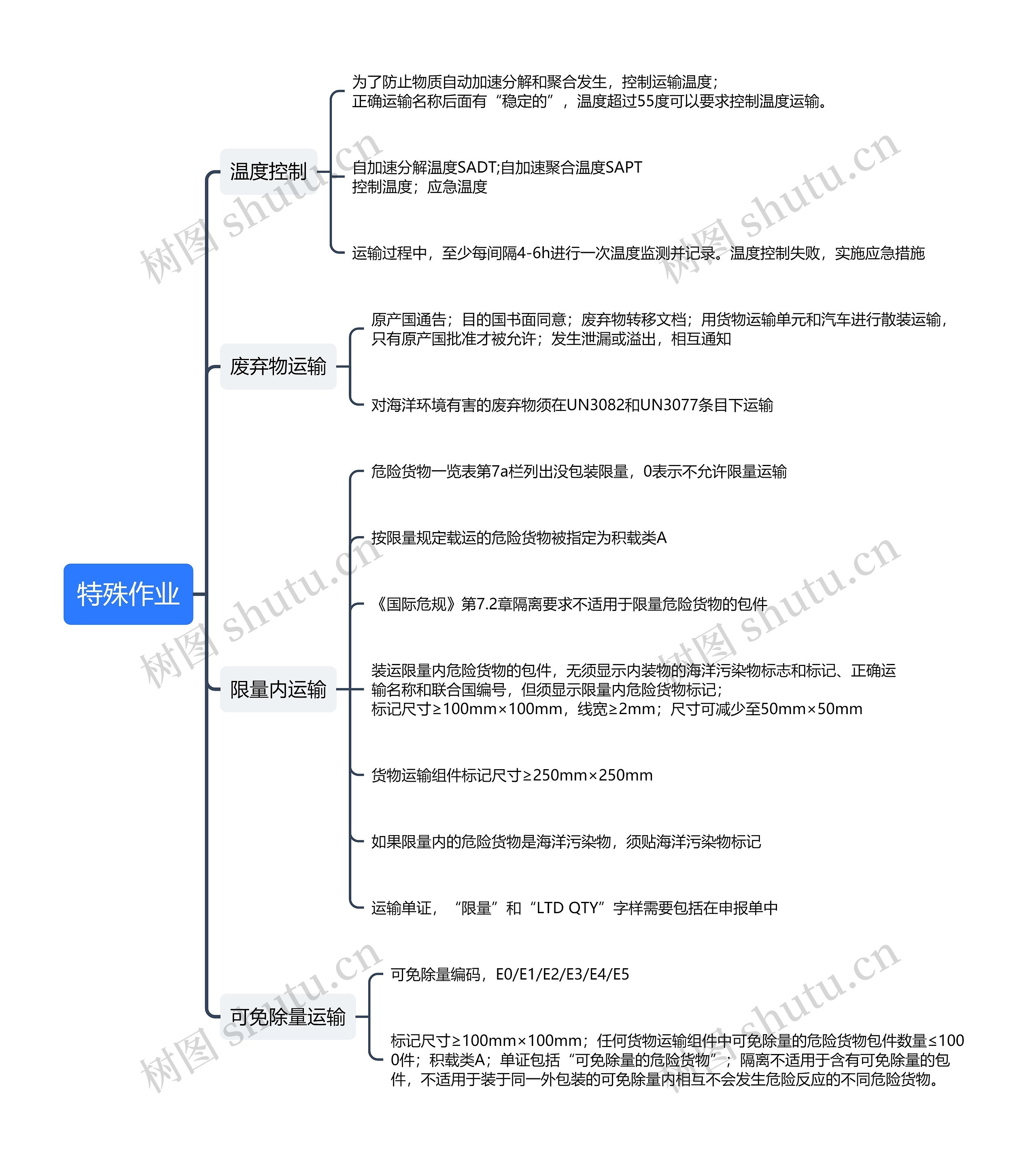 ﻿特殊作业思维导图