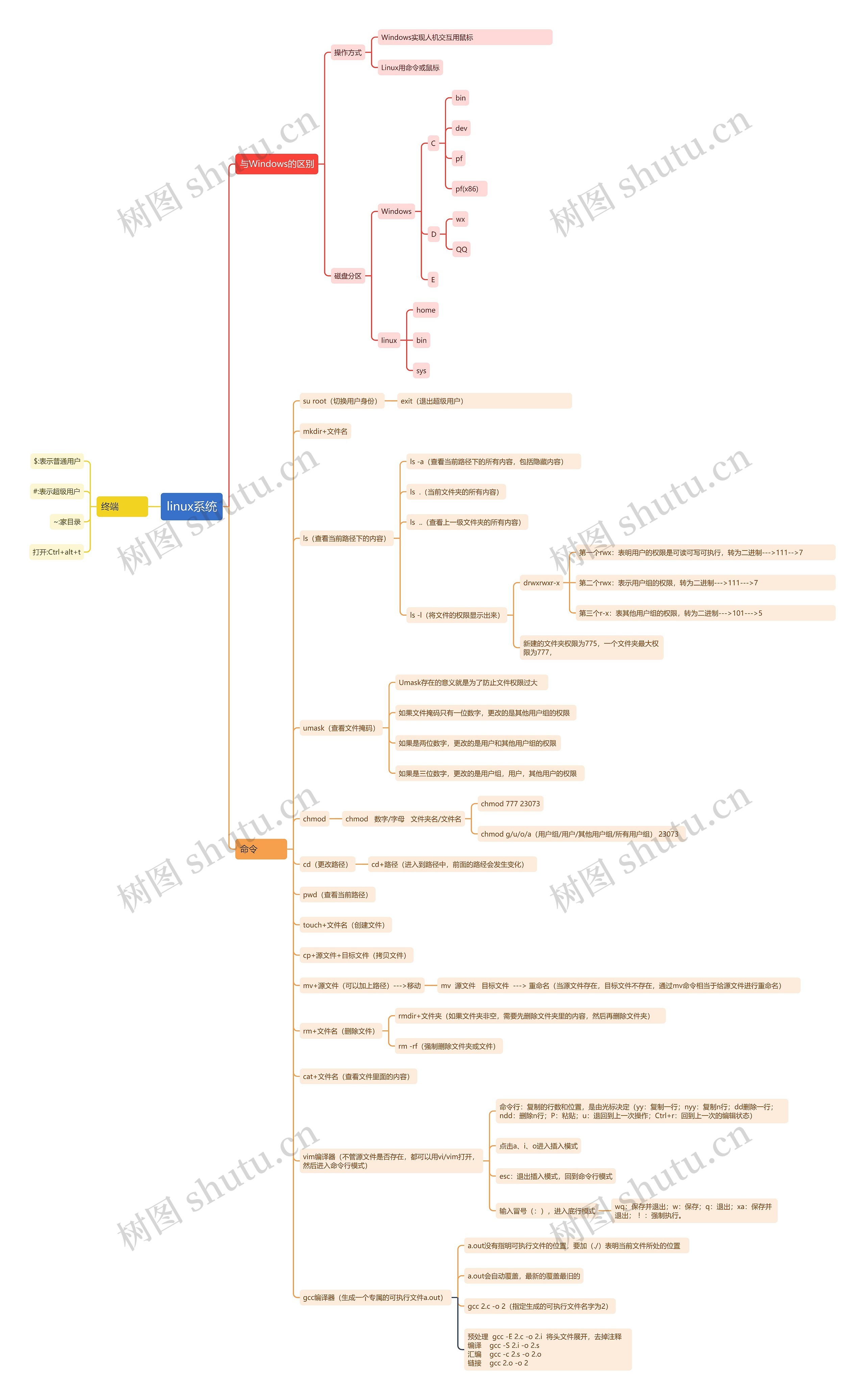 linux系统思维导图