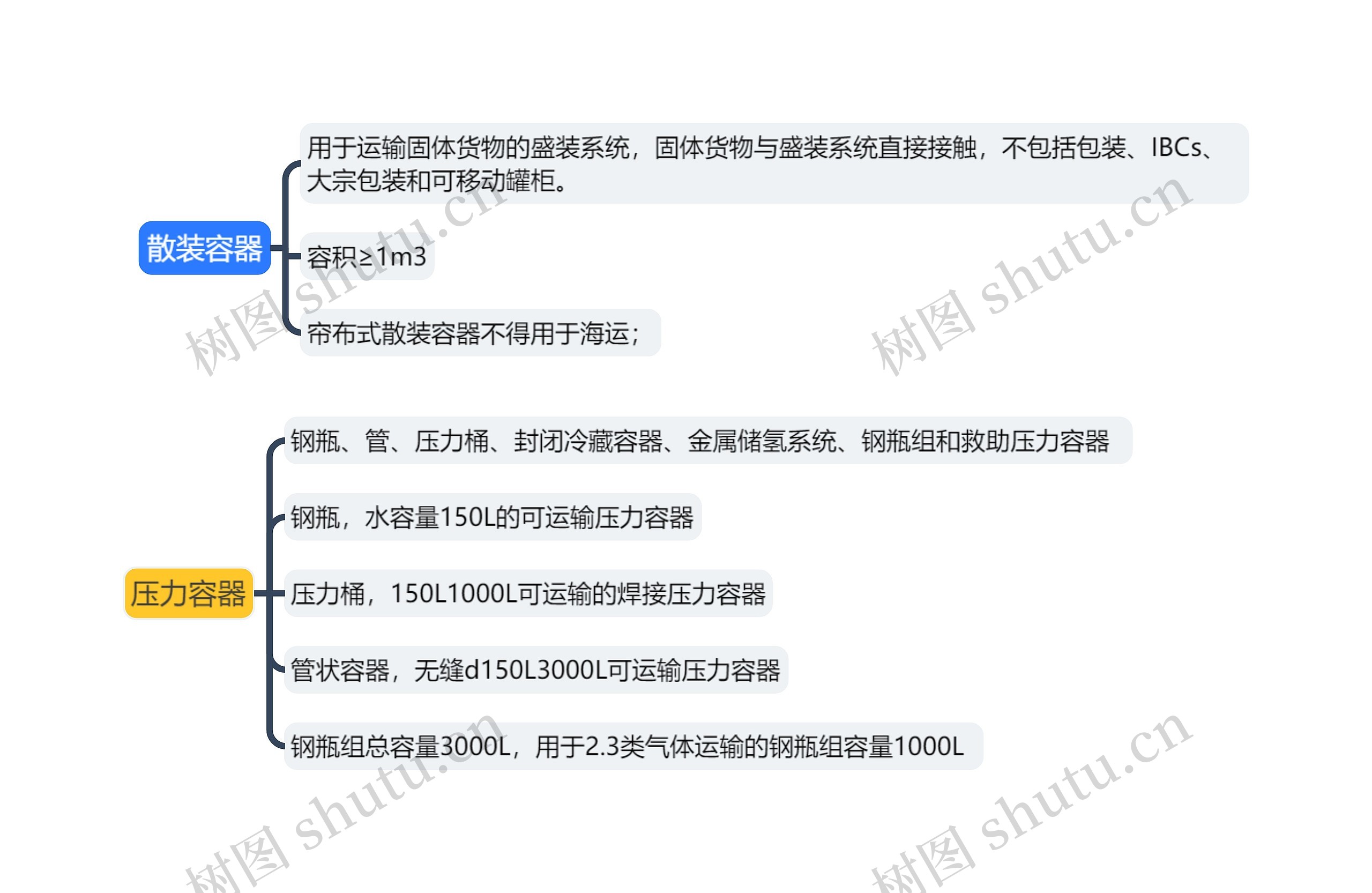 ﻿散装容器思维导图