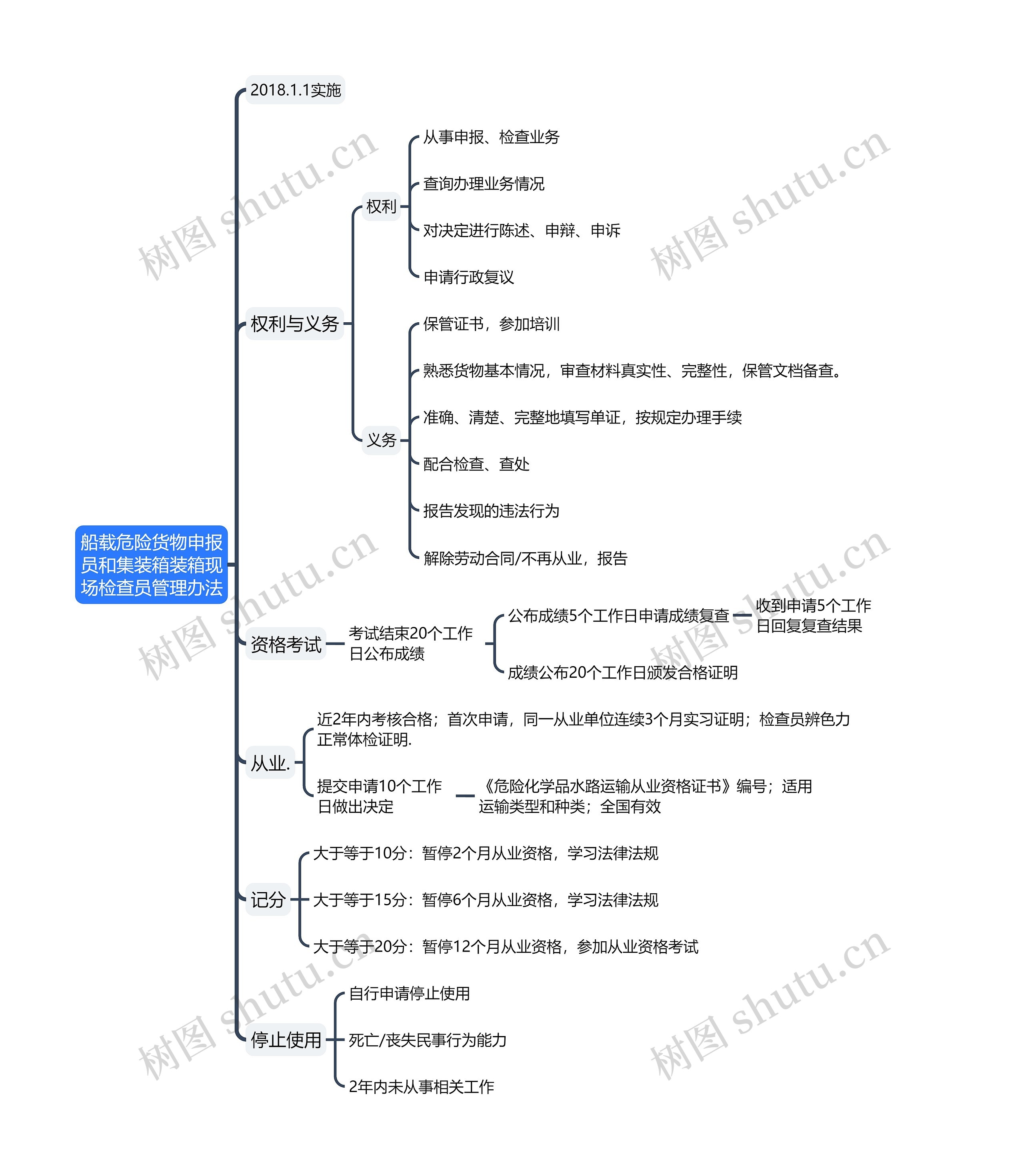 ﻿船载危险货物申报员和集装箱装箱现场检查员管理办法思维导图