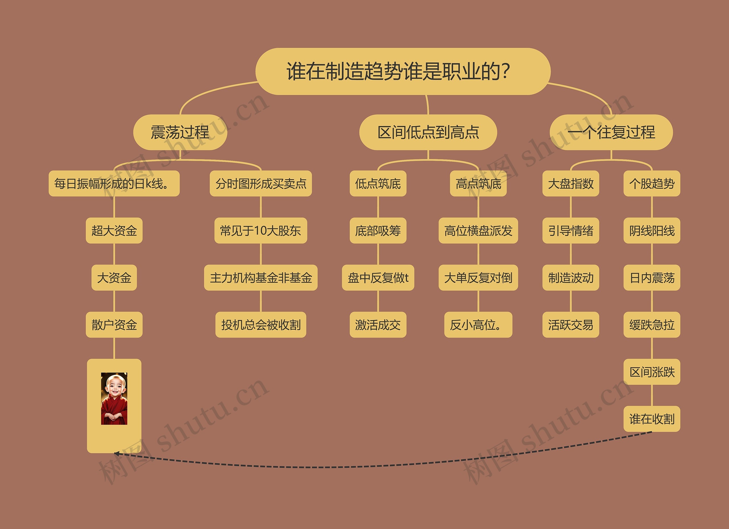 谁在制造趋势谁是职业的？