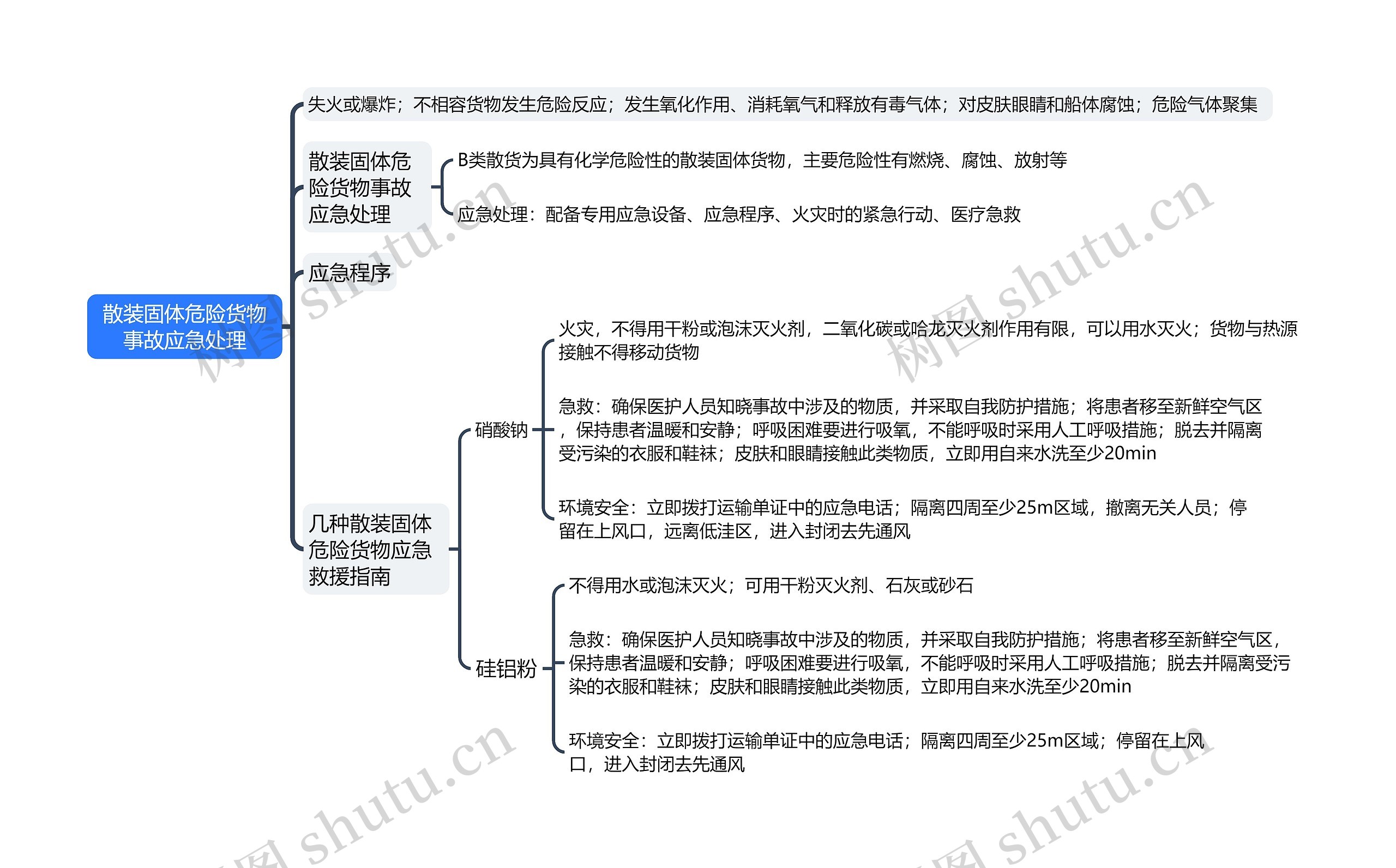 ﻿散装固体危险货物事故应急处理