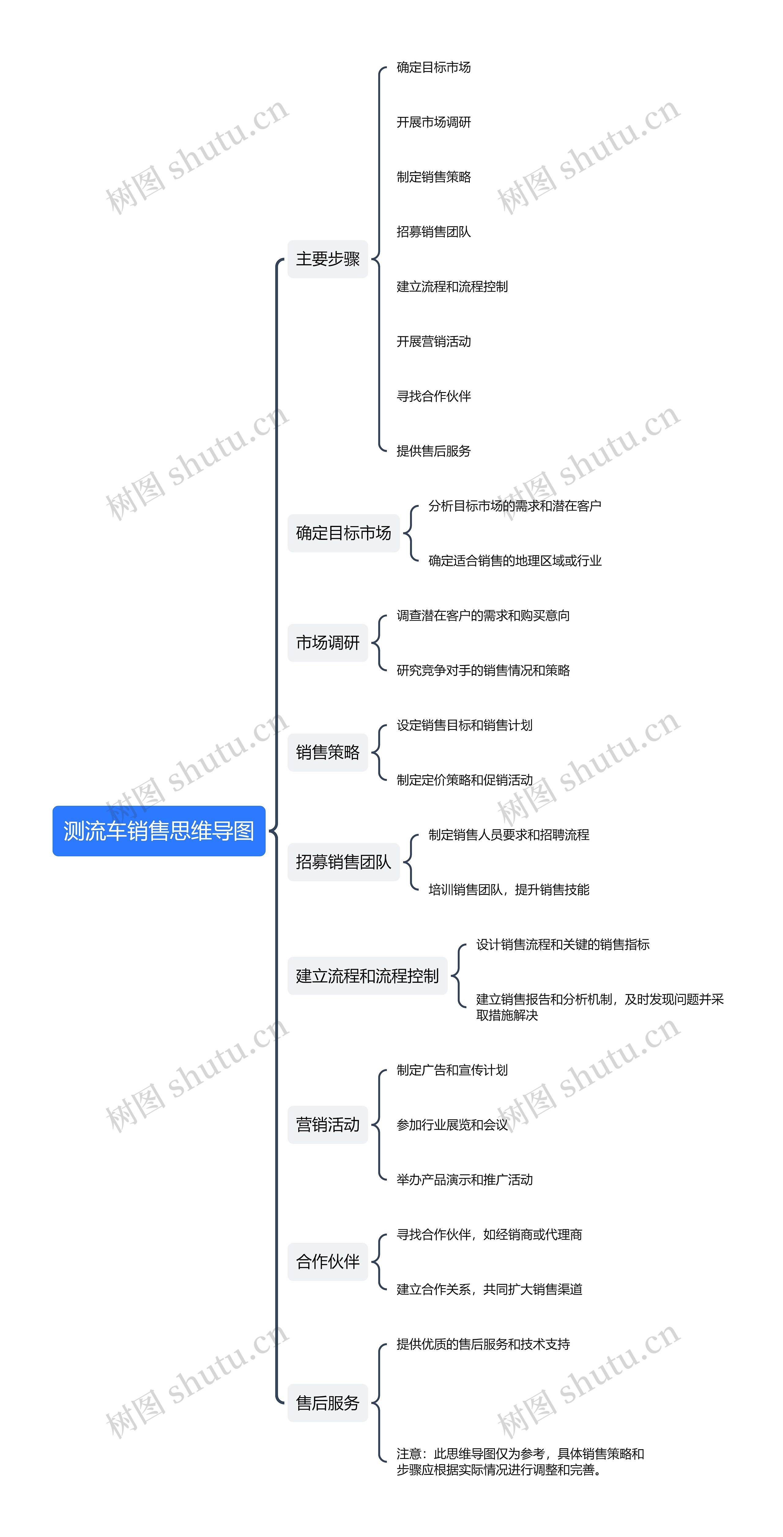测流车销售思维导图