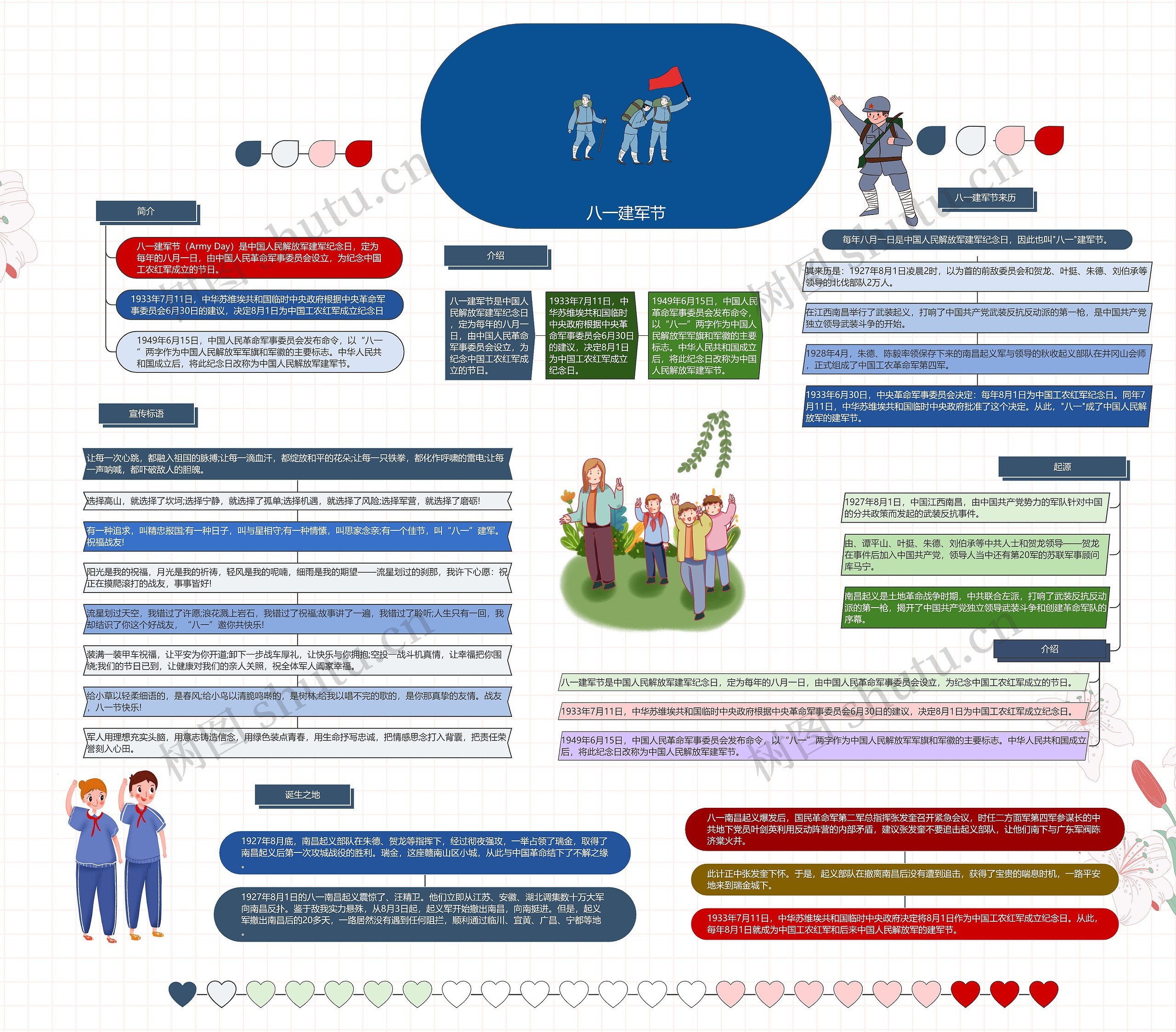 八一建军节手抄报思维导图