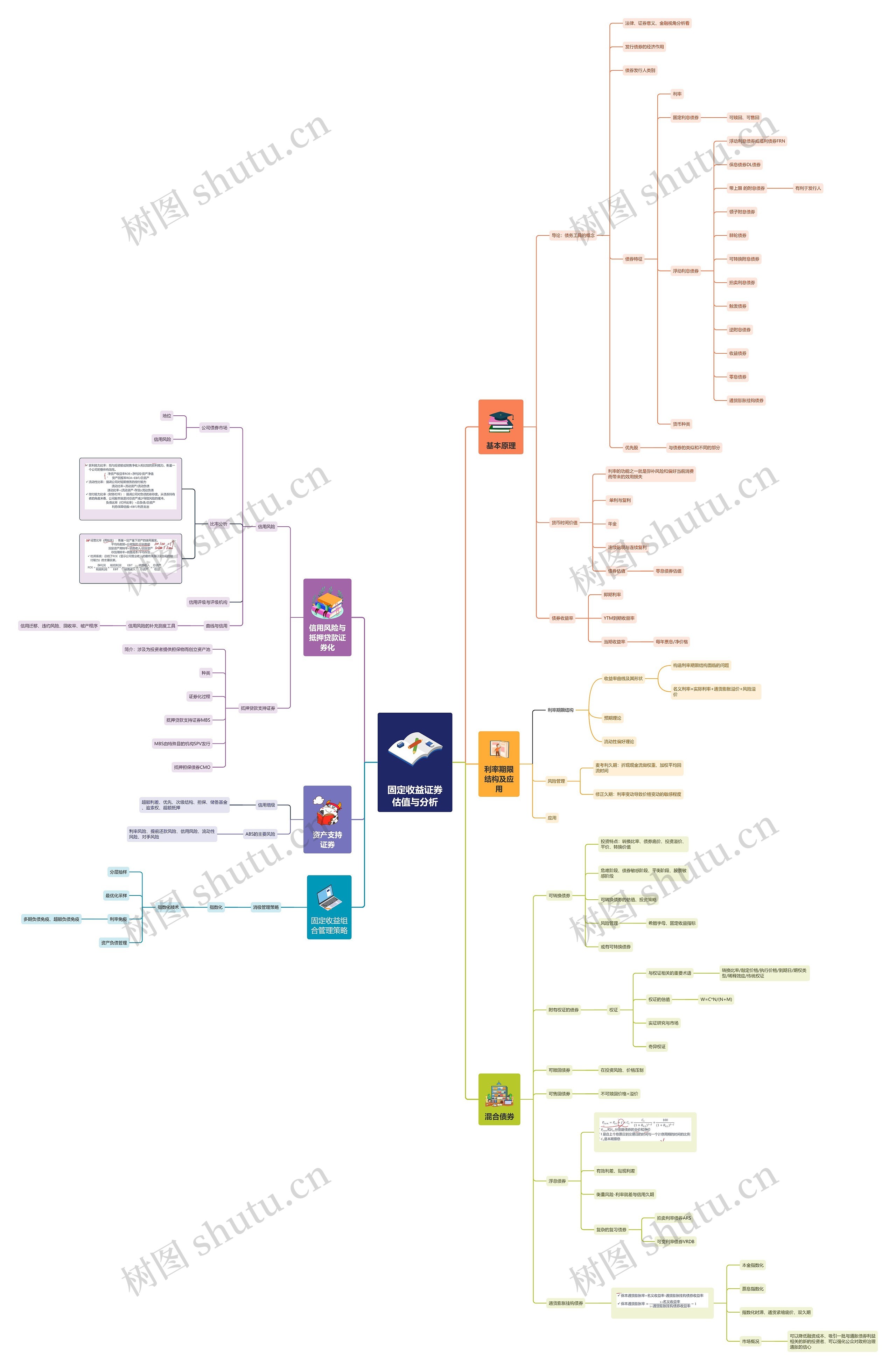 固定收益证券估值与分析思维导图