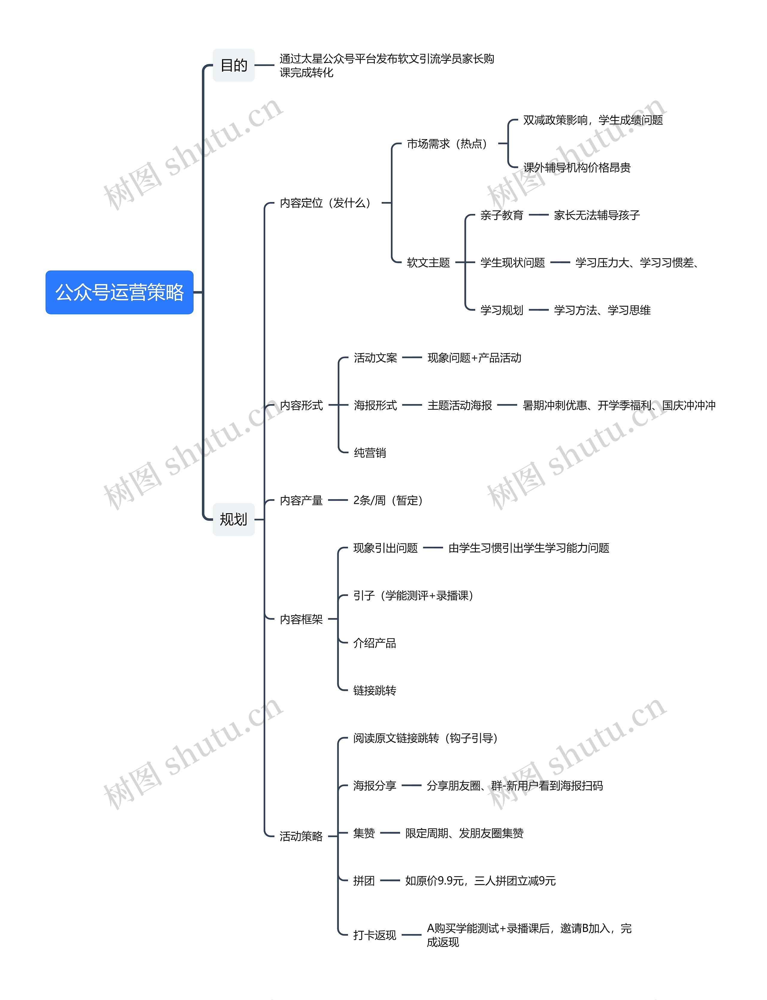 公众号运营策略思维导图