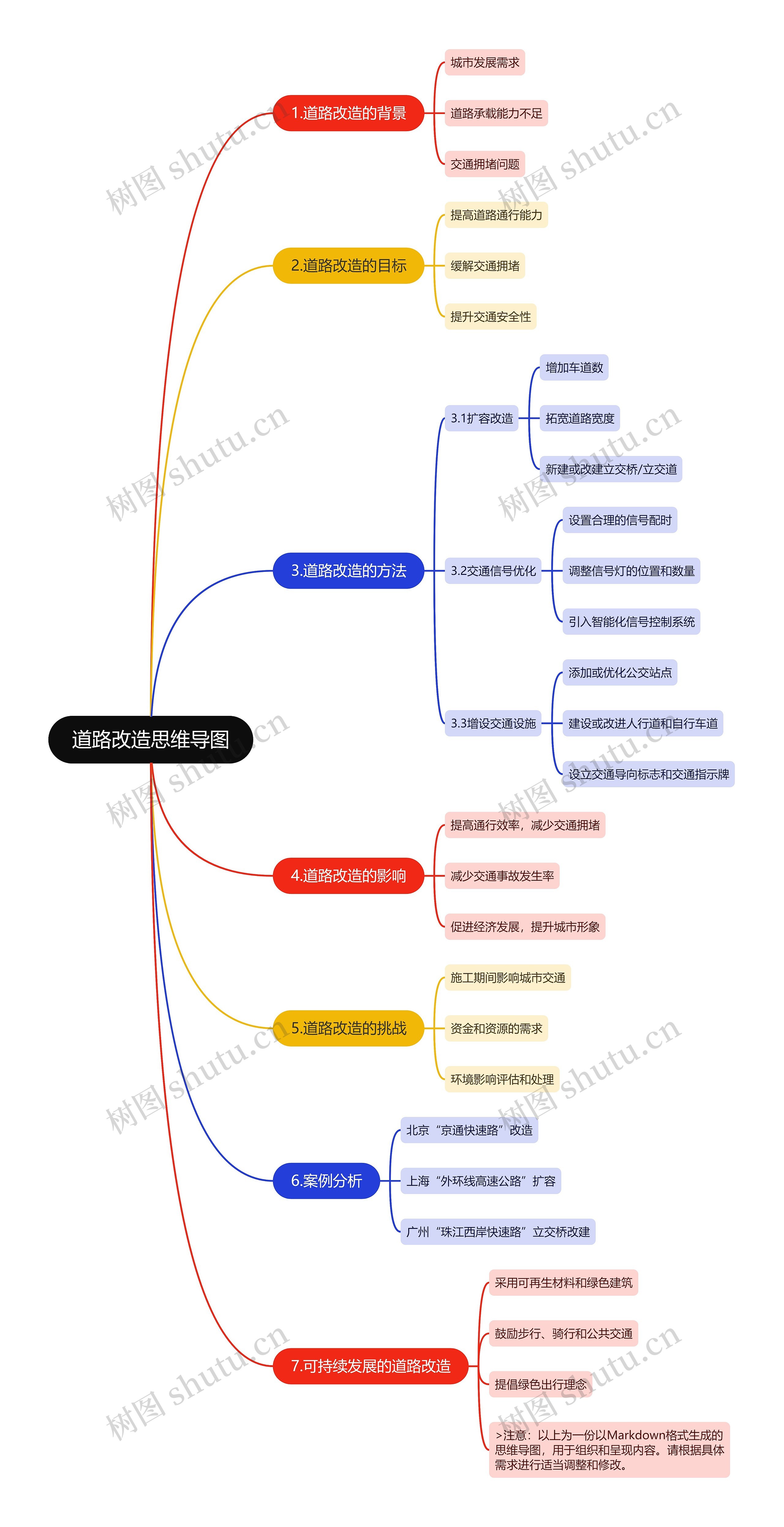 道路改造思维导图